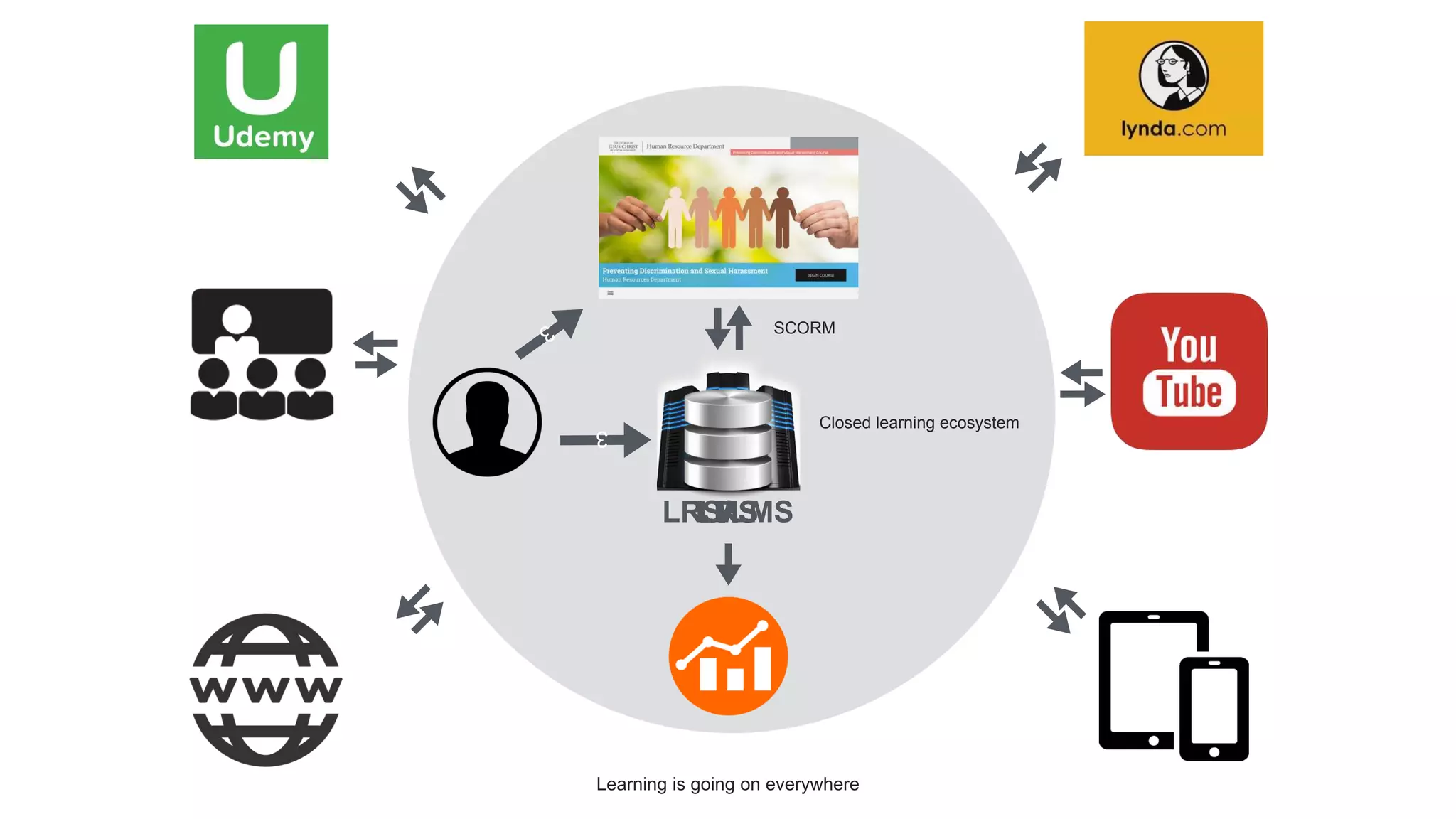 LMS
Closed learning ecosystem
Learning is going on everywhere
LRS/LMS
SCORM
LRS
 
