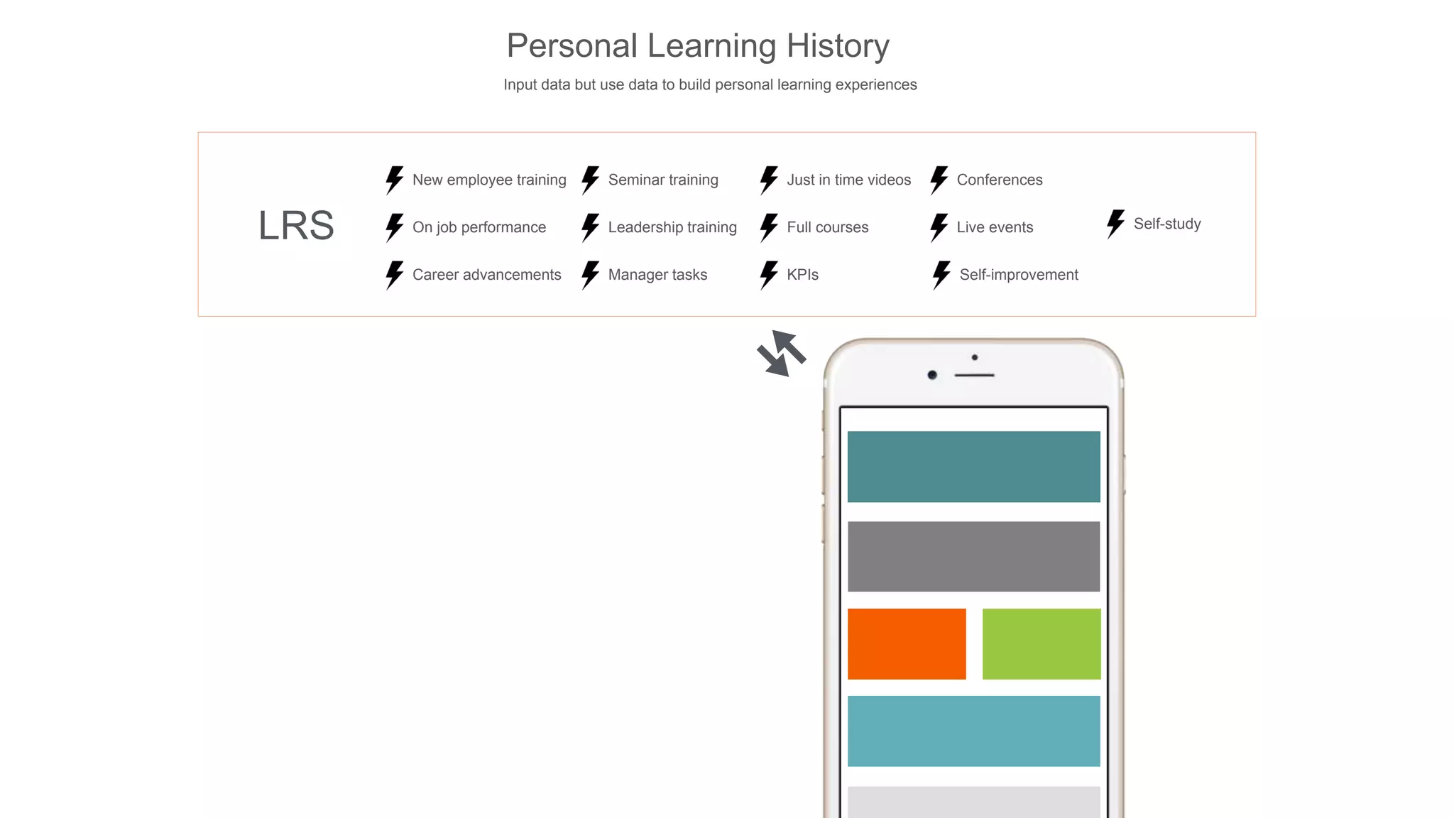 Personal Learning History
Input data but use data to build personal learning experiences
On job performance
New employee training
Career advancements
Seminar training
Leadership training
Manager tasks
Just in time videos
Full courses
KPIs
Conferences
Live events
Self-improvement
Self-study
LRS
 