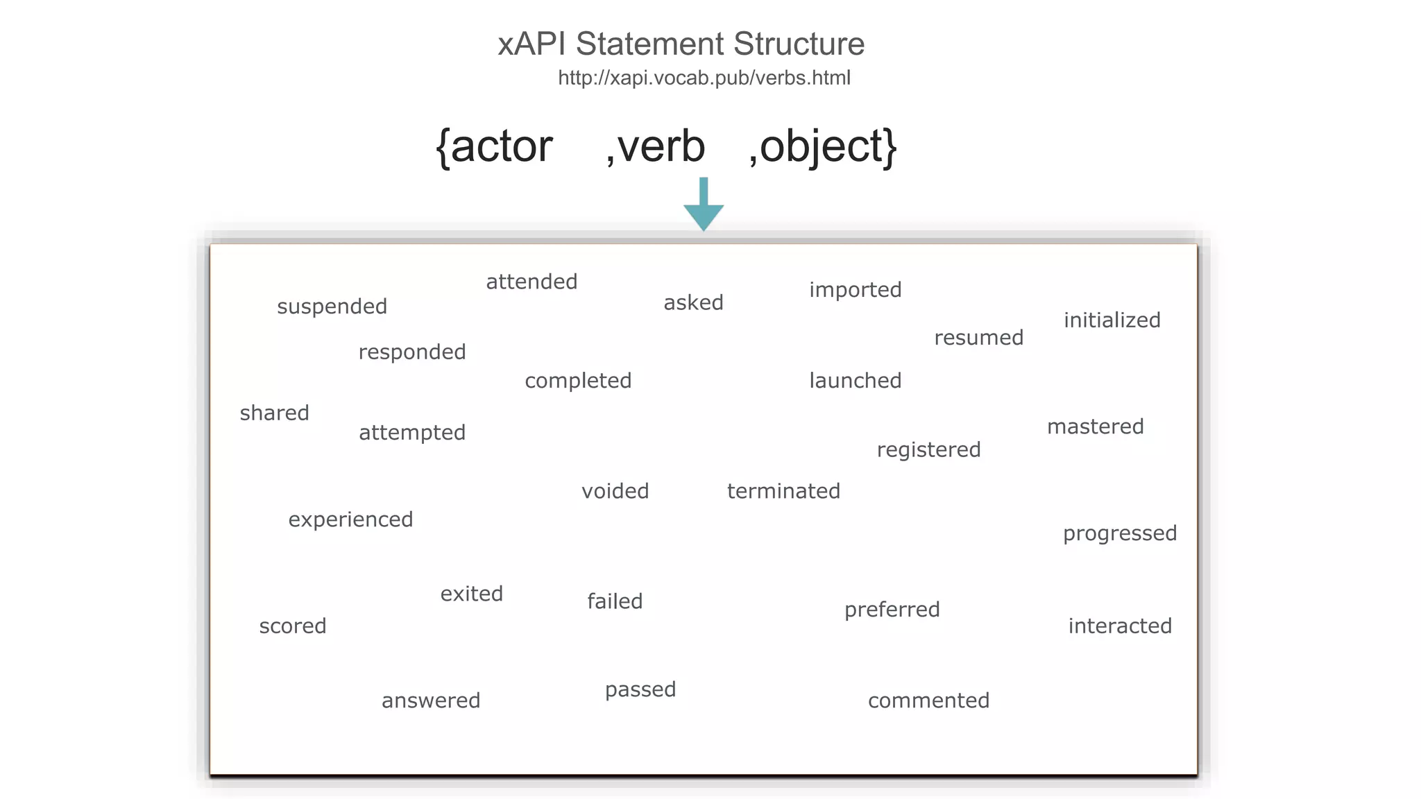 xAPI Statement Structure
http://xapi.vocab.pub/verbs.html
{actor ,verb ,object}
answered
asked
attempted
attended
commented
completed
exited
experienced
failed
imported
initialized
interacted
launched
mastered
passed
preferred
progressed
registered
responded
resumed
scored
shared
suspended
terminatedvoided
 