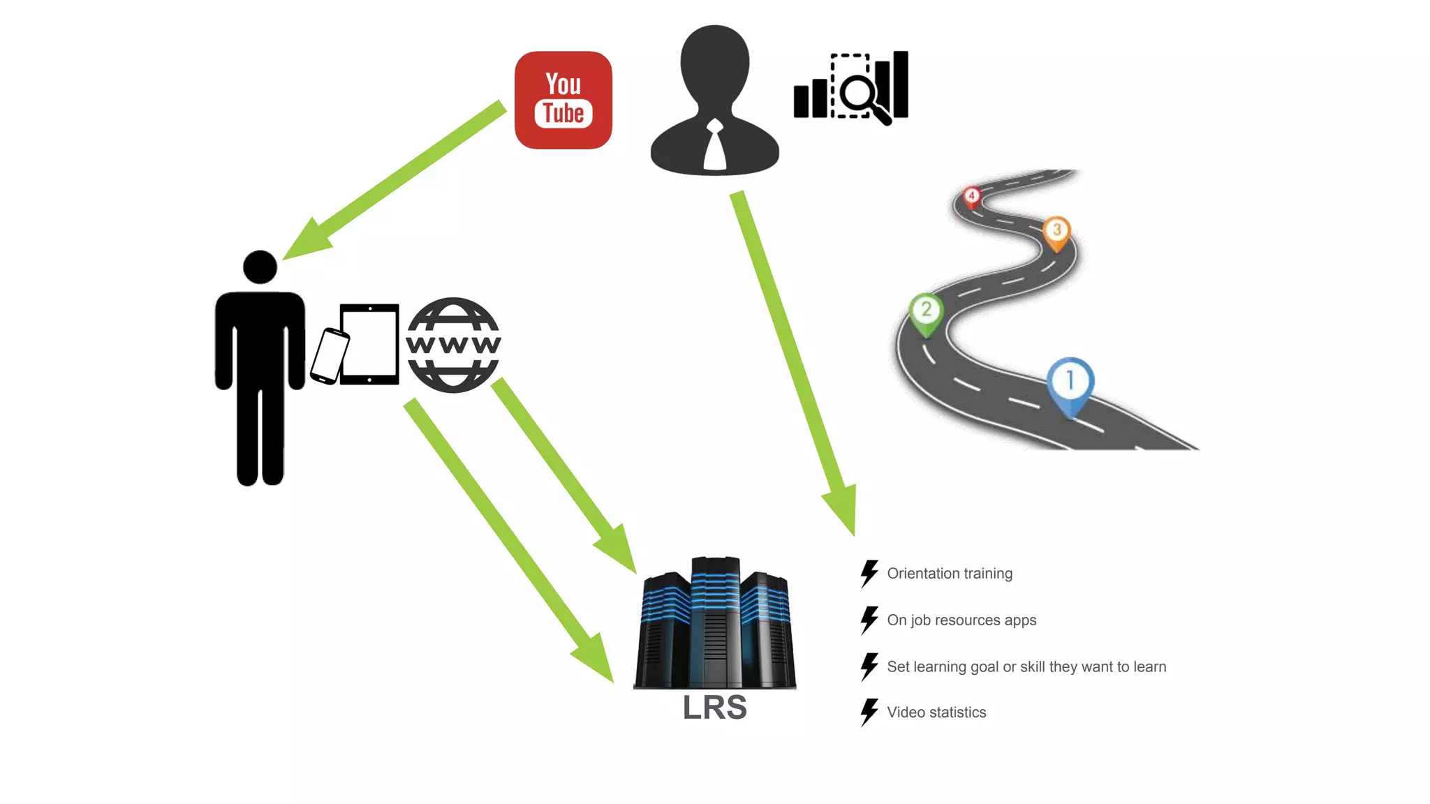 LRS
Orientation training
On job resources apps
Set learning goal or skill they want to learn
Video statistics
 