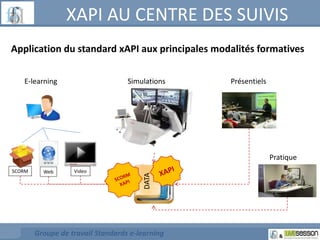 XAPI AU CENTRE DES SUIVIS 
Application du standard xAPI aux principales modalités formatives 
E-learning Simulations Présentiels 
Groupe de travail Standards e-learning 
SCORM 
Web Video 
DATA 
Pratique 
 