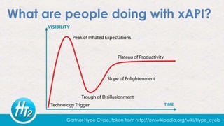 Gartner Hype Cycle, taken from http://en.wikipedia.org/wiki/Hype_cycle
What are people doing with xAPI?
 