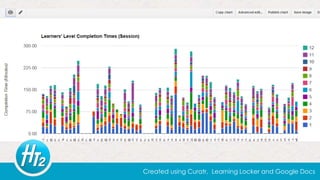 Created using Curatr, Learning Locker and Google Docs
 