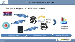 Quelques exemples de suivi avec xAPI
Exemple 3: récupération / transmission de suivi
LRS
LRS
Echange
de
données
Sources de suivi Agrégation des suivis Analyse des suivis
Statistiques
consolidées
 