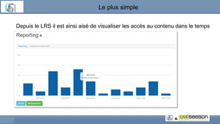 Le plus simple
Depuis le LRS il est ainsi aisé de visualiser les accès au contenu dans le temps
 