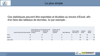 Le plus simple
Ces statistiques peuvent être exportées et étudiées au travers d’Excel, afin
d’en faire des tableaux de données. Ici par exemple :
Accès Unique Sommaire (email)
Ayant répondu au quiz
(nb de personnes
uniques)
Succès (nb de
personnes
uniques)
Echecs (nb de
personnes
uniques) Sans Réponse
Score moyen
des accès %
réussite /
accès
accès /
global
Tintin 27 19 6 13 8 55 32 70
Asterix 27 21 11 10 6 66 52 78
Lucky Luke 27 18 16 2 9 81 89 67
 