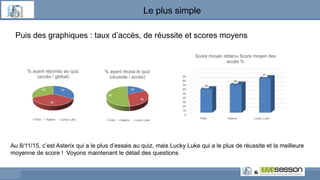 Le plus simple
Puis des graphiques : taux d’accès, de réussite et scores moyens
70
78
67
% ayant répondu au quiz
(accès / global)
Tintin Asterix Lucky Luke
32
52
89
% ayant réussi le quiz
(réussite / accès)
Tintin Asterix Lucky Luke
0
10
20
30
40
50
60
70
80
90
Tintin Asterix Lucky Luke
55
66
81
Score moyen obtenu Score moyen des
accès %
Au 8/11/15, c’est Asterix qui a le plus d’essais au quiz, mais Lucky Luke qui a le plus de réussite et la meilleure
moyenne de score ! Voyons maintenant le détail des questions
 
