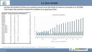 Le plus simple
Les taux de réussite et d’échec aux questions peuvent ainsi être étudié (le traitement ressemble ici au SCORM)
Voici l’export des questions transformé en tableau et en graphique Excel :
interactions accès succès échec Score question % *
Asterix1 19 9 10 43
Asterix2 17 3 14 14
Asterix3 18 16 2 76
Asterix4 15 14 1 67
Asterix5 18 13 5 62
Asterix6 16 14 2 67
Asterix7 20 16 4 76
Asterix8 18 5 13 24
Lucky Luke 1 16 12 4 57
Lucky Luke 2 15 15 0 71
Lucky Luke 3 15 12 3 57
Lucky Luke 4 18 18 0 86
Lucky Luke 5 19 19 0 90
Lucky Luke 6 17 5 12 24
Tintin 1 21 18 3 86
Tintin 2 8 7 1 33
Tintin 3 19 15 4 71
Tintin 4 20 5 15 24
Tintin 5 21 2 19 10
Tintin 6 18 4 14 19
Tintin 7 9 8 1 38
Tintin 8 21 20 1 95
0
10
20
30
40
50
60
70
80
90
100
Classement question
accès succès échec Score %
* Le score de la question est obtenu de la manière suivante : ( (100/(acces/good)) / (21/accès) )
* Le score question est calculé de la manière suivante par question : ( (100/(accès/succès)) / (21/accès) )
 