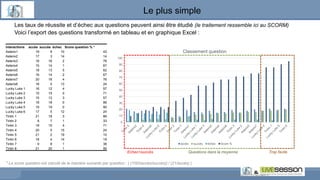 Le plus simple
Les taux de réussite et d’échec aux questions peuvent ainsi être étudié (le traitement ressemble ici au SCORM)
Voici l’export des questions transformé en tableau et en graphique Excel :
interactions accès succès échec Score question % *
Asterix1 19 9 10 43
Asterix2 17 3 14 14
Asterix3 18 16 2 76
Asterix4 15 14 1 67
Asterix5 18 13 5 62
Asterix6 16 14 2 67
Asterix7 20 16 4 76
Asterix8 18 5 13 24
Lucky Luke 1 16 12 4 57
Lucky Luke 2 15 15 0 71
Lucky Luke 3 15 12 3 57
Lucky Luke 4 18 18 0 86
Lucky Luke 5 19 19 0 90
Lucky Luke 6 17 5 12 24
Tintin 1 21 18 3 86
Tintin 2 8 7 1 33
Tintin 3 19 15 4 71
Tintin 4 20 5 15 24
Tintin 5 21 2 19 10
Tintin 6 18 4 14 19
Tintin 7 9 8 1 38
Tintin 8 21 20 1 95
0
10
20
30
40
50
60
70
80
90
100
Classement question
accès succès échec Score %
* Le score de la question est obtenu de la manière suivante : ( (100/(acces/good)) / (21/accès) )
* Le score question est calculé de la manière suivante par question : ( (100/(accès/succès)) / (21/accès) )
Echec>succès Trop facileQuestions dans la moyenne
 