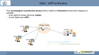 Pour accompagner la production de jeux Gaïa a réalisé un framework suivant deux logiques en
parallèle :
- le jeu (géré en temps réel avec nodejs)
- le suivi (géré avec xAPI)
groupe1
groupe2
formateur
Serveur central
groupe3
Communication xAPI
Echange de données de jeu en temps réel
Gaïa : xAPI et les jeux
 