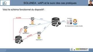 SOLUNEA : xAPI et le suivi des cas pratiques
Voici le schéma fonctionnel du dispositif :
formateur
LRS
En distanciel et en classe virtuelle
LMS
Apprenant 1
Apprenant 2
Apprenant 3
SCORM
xAPI
 