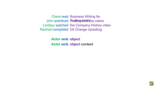 Actor verb object
Actor verb object context
Claire read Business Writing for
ProfessionalsJohn practiced frosting birthday cakes
Lindsey watched the Company History video
Rashad completed Oil Change Upselling
 