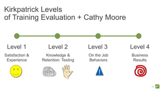 Kirkpatrick Levels
of Training Evaluation + Cathy Moore
19
Level 2 Level 3 Level 4
On the Job
Behaviors
!
Knowledge &
Retention: Testing
Business
Results
Level 1
Satisfaction &
Experience
 