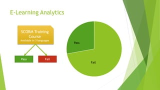 E-Learning Analytics
SCORM Training
Course
Available in 3 languages
Pass Fail
Pass
Fail
 