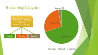 E-Learning Analytics
English, 70%
French, 27%
Spanish, 3%
English French Spanish
Tin Can Training
Course
Available in 3 languages
English SpanishFrench
 