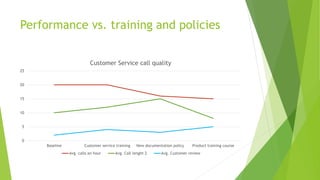 Performance vs. training and policies
0
5
10
15
20
25
Baseline Customer service training New documentation policy Product training course
Customer Service call quality
Avg. calls an hour Avg. Call lenght 2 Avg. Customer review
 