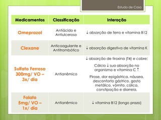 Estudo de Caso
Medicamentos Classificação Interação
Omeprazol
Antiácido e
Antiulceroso
 absorção de ferro e vitamina B12
Clexane
Anticoagulante e
Antitrombótico
 absorção digestiva de vitamina K
Sulfato Ferroso
300mg/ VO –
3x/ dia
Antianêmico
 absorção de tiroxina (T4) e cobre;
Cálcio  sua absorção no
organismo e vitamina C 
Pirose, dor epigástrica, náusea,
desconforto gástrico, gosto
metálico, vômito, cólica,
constipação e diarreia.
Folato
5mg/ VO –
1x/ dia
Antianêmico  vitamina B12 (longo prazo)
 