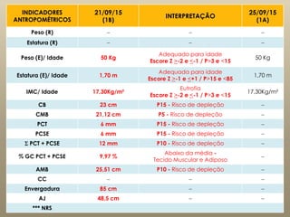 INDICADORES
ANTROPOMÉTRICOS
21/09/15
(1B)
INTERPRETAÇÃO
25/09/15
(1A)
Peso (R)   
Estatura (R)   
Peso (E)/ Idade 50 Kg
Adequado para idade
Escore Z >-2 e <-1 / P>3 e <15
50 Kg
Estatura (E)/ Idade 1,70 m
Adequada para idade
Escore Z >-1 e <+1 / P>15 e <85
1,70 m
IMC/ Idade 17,30Kg/m²
Eutrofia
Escore Z >-2 e <-1 / P>3 e <15
17,30Kg/m²
CB 23 cm P15 - Risco de depleção 
CMB 21,12 cm P5 - Risco de depleção 
PCT 6 mm P15 - Risco de depleção 
PCSE 6 mm P15 - Risco de depleção 
 PCT + PCSE 12 mm P10 - Risco de depleção 
% GC PCT + PCSE 9,97 %
Abaixo da média -
Tecido Muscular e Adiposo

AMB 25,51 cm P10 - Risco de depleção 
CC   
Envergadura 85 cm  
AJ 48,5 cm  
*** NRS
 