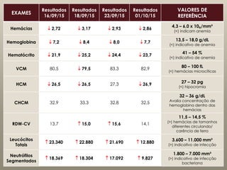 EXAMES
Resultados
16/09/15
Resultados
18/09/15
Resultados
23/09/15
Resultados
01/10/15
VALORES DE
REFERÊNCIA
Hemácias  2,72  3,17  2,93  2,86
4,3 – 6,0 x 10₆/mm³
(<) indicam anemia
Hemoglobina  7,2  8,4  8,0  7,7
13,5 – 18,0 g/dL
(<) indicativo de anemia
Hematócrito  21,9  25,2  24,4  23,7
41 – 54 %
(<) indicativo de anemia
VCM 80,5  79,5 83,3 82,9
80 – 100 fL
(<) hemácias microcíticas
HCM  26,5  26,5 27,3  26,9
27 – 32 pg
(<) hipocromia
CHCM 32,9 33,3 32,8 32,5
32 – 36 g/dL
Avalia concentração de
hemoglobina dentro das
hemácias
RDW-CV 13,7  15,0  15,6 14,1
11,5 – 14,5 %
(>) hemácias de tamanhos
diferentes circulando/
carência de ferro
Leucócitos
Totais
 23.340  22.880  21.690  12.880
3.600 – 11.000 mm³
(>) indicativo de infecção
Neutrófilos
Segmentados
 18.369  18.304  17.092  9.827
1.800 – 7.000 mm³
(>) indicativo de infecção
bacteriana
 