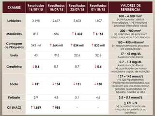 EXAMES
Resultados
16/09/15
Resultados
18/09/15
Resultados
23/09/15
Resultados
01/10/15
VALORES DE
REFERÊNCIA
Linfócitos 3.198 2.677 2.603 1.507
800 – 4.500 mm³
(<) linfopenia - déficit
imunológico / (>) linfocitose -
processo infeccioso (vírus)
Monócitos 817 686  1.432  1.159
300 – 900 mm³
(>) indicativo de processos
infecciosos virais / bacterianos
Contagem
de Plaquetas
343 mil  564 mil  834 mil  833 mil
150 – 450 mil/mm³
(>) respondem pelo processo
de coagulação
Ureia 40 19,3 22,6 32,5
17 – 43 mg/dL
Avalia função Renal
Creatinina  0,6 0,7 0,7  0,6
0,7 – 1,3 mg/dL
Avalia função Renal
(>) quantidade de massa
muscular e o grau de nutrição
Sódio  131  134  131  130
137 – 145 mmol/L
(<) 125 Hiponatremia
* Pacientes hospitalizados que
recebem por via endovenosa
grandes quantidades de
líquidos, o sódio se dilui
Potássio 3,9 4,8 5,1 4,6 3,5 – 5,1 mmol/L
CK (NAC)  1.859  958  
< 171 U/L
(>) quando há lesão de
músculos esqueléticos ou
cardíaco
 