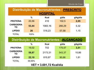 Estudo de Caso
Distribuição de Macronutrientes / PRESCRITO
HOSPITAL
% Kcal g/dia g/kg/dia
PROTEÍNA 20,56 410 102,5 2,05
CARBOIDRA
TO
53,44 1065,16 266,29 5,32
LIPÍDIO 26 518,23 57,58 1,15
TOTAL 100%
VET = 1.993,2 Kcal/dia
Distribuição de Macronutrientes / ALCANÇADO
% Kcal g/dia g/kg/dia
PROTEÍNA 19,02 702 175,57 3,51
CARBOIDRA
TO
58,87 2173,31 543,37 10,86
LIPÍDIO 22,10 815,87 90,66 1,81
TOTAL 99,99%
VET = 3.691,72 Kcal/dia
 