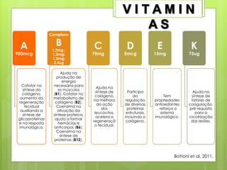 A
900mcg
Cofator na
síntese do
colágeno,
aumento da
regeneração
tecidual
auxiliando a
síntese de
glicoproteínas
e na resposta
imunológica.
Complexo
B
1,2mg ;
1,3mg;
1,3mg;
2,4ug
Ajuda na
produção de
energia
necessária para
os músculos
(B1); Cofator no
metabolismo de
colágeno (B2);
Coenzima na
ativação da
síntese proteica,
ajuda a formar
hemácias e
anticorpos (B6);
Coenzima na
síntese de
proteínas (B12).
C
75mg
Ajuda na
síntese de
colágeno,
na melhora
da ação
dos
leucócitos,
acelera a
regeneraçã
o tecidual.
D
5mcg
Participa
da
regulação
de diversas
proteínas
estruturais,
incluindo o
colágeno.
E
15mg
Tem
propriedades
antioxidantes
, reforça o
sistema
imunológico.
K
75ug
Ajuda na
síntese de
fatores de
coagulação,
pré requisito
para a
cicatrização
das lesões.
Bottoni et al, 2011.
 