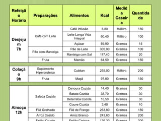 Refeiçã
o
Horário
Preparações Alimentos Kcal
Medid
a
Caseir
a
Quantida
de
Desjeju
m
7h
Café com Leite
Café Infusão 8,80 Mililitro 150
Leite Longa Vida
Integral
60,40 Mililitro 100
Açúcar 59,90 Gramas 15
Pão com Manteiga
Pão de Leite 305,90 Gramas 100
Manteiga com Sal 117,40 Gramas 20
Fruta Mamão 64,50 Gramas 150
Colaçã
o
9h
Suplemento
Hiperproteico
Cubitan 255,00 Mililitro 200
Fruta Maçã 97,80 Gramas 150
Almoço
12h
Salada Cozida
Cenoura Cozida 14,40 Gramas 30
Batata Cozida 38,70 Gramas 30
Beterraba Cozida 10,50 Gramas 30
Couve Cozida 3,40 Gramas 10
Filé Grelhado Filé de Frango 263,80 Gramas 150
Arroz Cozido Arroz Branco 243,60 Gramas 200
 