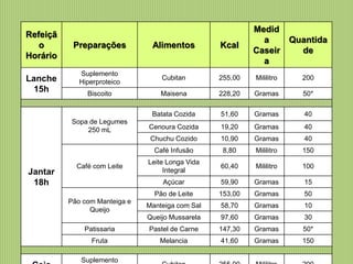 Refeiçã
o
Horário
Preparações Alimentos Kcal
Medid
a
Caseir
a
Quantida
de
Lanche
15h
Suplemento
Hiperproteico
Cubitan 255,00 Mililitro 200
Biscoito Maisena 228,20 Gramas 50*
Jantar
18h
Sopa de Legumes
250 mL
Batata Cozida 51,60 Gramas 40
Cenoura Cozida 19,20 Gramas 40
Chuchu Cozido 10,90 Gramas 40
Café com Leite
Café Infusão 8,80 Mililitro 150
Leite Longa Vida
Integral
60,40 Mililitro 100
Açúcar 59,90 Gramas 15
Pão com Manteiga e
Queijo
Pão de Leite 153,00 Gramas 50
Manteiga com Sal 58,70 Gramas 10
Queijo Mussarela 97,60 Gramas 30
Patissaria Pastel de Carne 147,30 Gramas 50*
Fruta Melancia 41,60 Gramas 150
Suplemento
 