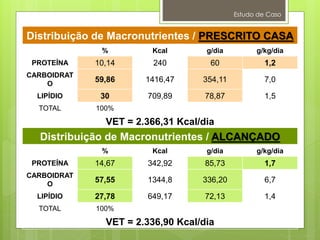 Estudo de Caso
Distribuição de Macronutrientes / PRESCRITO CASA
% Kcal g/dia g/kg/dia
PROTEÍNA 10,14 240 60 1,2
CARBOIDRAT
O
59,86 1416,47 354,11 7,0
LIPÍDIO 30 709,89 78,87 1,5
TOTAL 100%
VET = 2.366,31 Kcal/dia
Distribuição de Macronutrientes / ALCANÇADO
% Kcal g/dia g/kg/dia
PROTEÍNA 14,67 342,92 85,73 1,7
CARBOIDRAT
O
57,55 1344,8 336,20 6,7
LIPÍDIO 27,78 649,17 72,13 1,4
TOTAL 100%
VET = 2.336,90 Kcal/dia
 