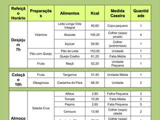 Refeiçã
o
Horário
Preparaçõe
s
Alimentos Kcal
Medida
Caseira
Quantid
ade
Desjeju
m
7h
Vitamina
Leite Longa Vida
Integral
90,60 Copo pequeno 1
Abacate 105,20
Colher (sopa)
picado
4
Açúcar 59,90
Colher
(sobremesa)
1
Pão com Queijo
Pão de Leite 153,00 Unidade 1
Queijo Coalho 81,20 Fatia Média 1
Fruta Maçã 52,20
Unidade
Pequena
1
Colaçã
o
10h
Fruta Tangerina 57,40 Unidade Média 1
Oleaginosa Castanha do Pará 68,30 Unidade 2
Almoço
Salada Crua
Alface 2,80 Folha Pequena 3
Tomate 10,90 Fatia Média 3
Pepino 2,60 Fatia Pequena 5
Cenoura 13,90
Colher (sopa)
ralada
2
Colher (sopa)
 