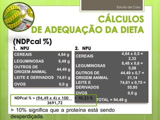 Estudo de Caso
CEREAIS 4,64 g
LEGUMINOSAS 8,48 g
OUTROS DE
ORIGEM ANIMAL
44,49 g
LEITE E DERIVADOS 74,61 g
OVOS 0,0 g
CEREAIS
4,64 x 0,5 =
2,32
LEGUMINOSAS
8,48 x 0,6 =
5,08
OUTROS DE
ORIGEM ANIMAL
44,49 x 0,7 =
31,14
LEITE E
DERIVADOS
74,61 x 0,75 =
55,95
OVOS 0,0 g
TOTAL = 94,49 gNDPcal % = (94,49 x 4) x 100 = 10,23 %
3691,72
> 10% significa que a proteína está sendo
desperdiçada.
 