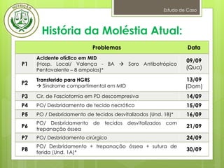 Estudo de Caso
História da Moléstia Atual:
Problemas Data
P1
Acidente ofídico em MID
(Hosp. Local/ Valença - BA  Soro Antibotrópico
Pentavalente – 8 ampolas)*
09/09
(Qua)
P2
Transferido para HGRS
 Síndrome compartimental em MID
13/09
(Dom)
P3 Cir. de Fasciotomia em PD descompresiva 14/09
P4 PO/ Desbridamento de tecido necrótico 15/09
P5 PO / Desbridamento de tecidos desvitalizados (Und. 1B)* 16/09
P6
PO/ Desbridamento de tecidos desvitalizados com
trepanação óssea
21/09
P7 PO/ Desbridamento cirúrgico 24/09
P8
PO/ Desbridamento + trepanação óssea + sutura de
ferida (Und. 1A)*
30/09
 