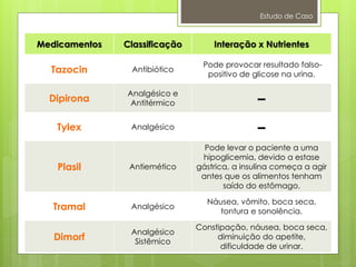 Estudo de Caso
Medicamentos Classificação Interação x Nutrientes
Tazocin Antibiótico
Pode provocar resultado falso-
positivo de glicose na urina.
Dipirona
Analgésico e
Antitérmico –
Tylex Analgésico –
Plasil Antiemético
Pode levar o paciente a uma
hipoglicemia, devido a estase
gástrica, a insulina começa a agir
antes que os alimentos tenham
saído do estômago.
Tramal Analgésico
Náusea, vômito, boca seca,
tontura e sonolência.
Dimorf
Analgésico
Sistêmico
Constipação, náusea, boca seca,
diminuição do apetite,
dificuldade de urinar.
 