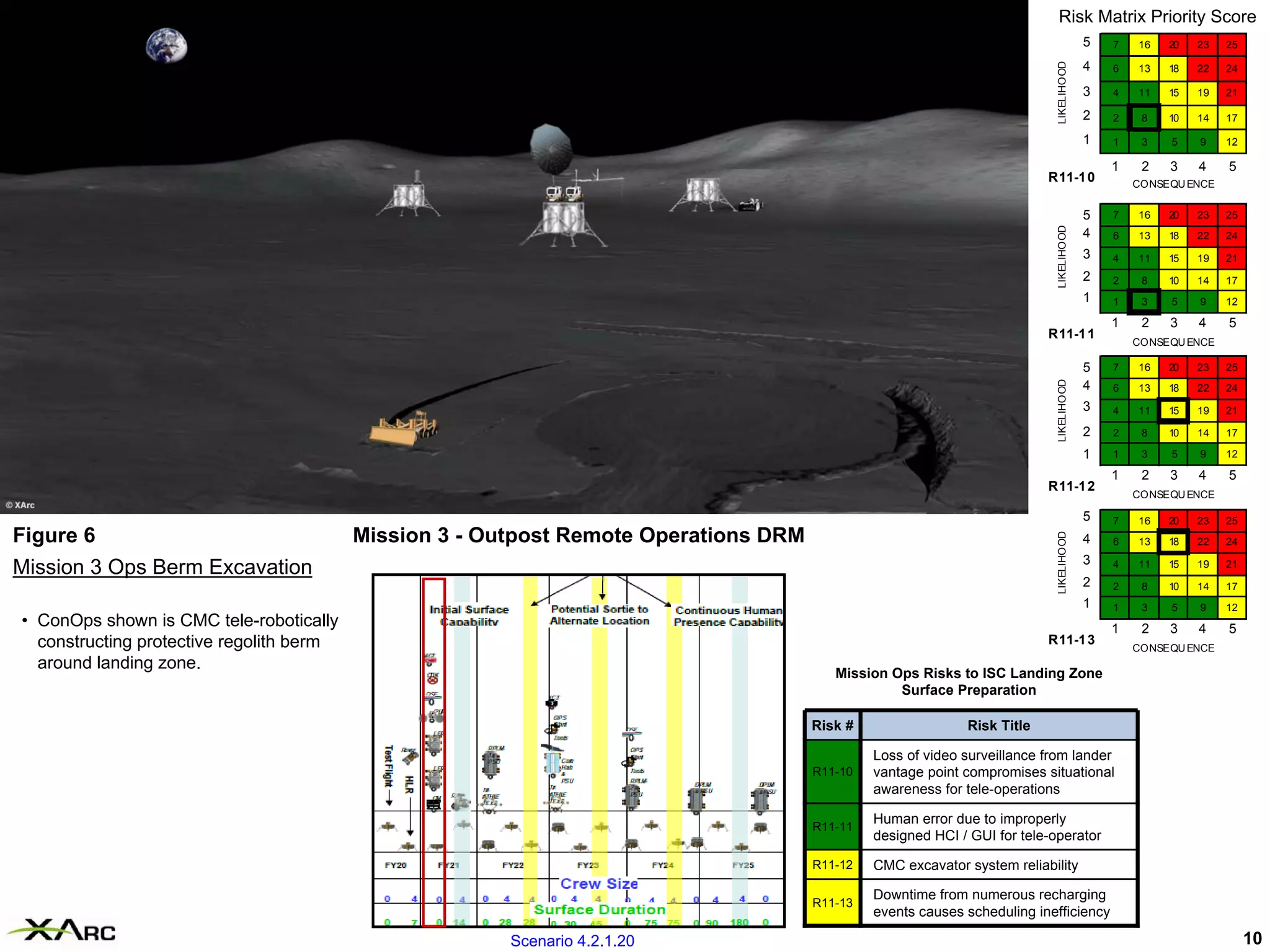 Risk Matrix Priority Score
                                                                                                                                         5   7   16   20   23   25

                                                                                                                                         4




                                                                                                                            LIKELIHOOD
                                                                                                                                             6   13   18   22   24

                                                                                                                                         3   4   11   15   19   21

                                                                                                                                         2   2    8   10   14   17

                                                                                                                                         1   1    3   5    9    12

                                                                                                                                             1    2   3    4    5
                                                                                                                          R11-1 0                CONSEQU ENCE


                                                                                                                                         5   7   16   20   23   25




                                                                                                                            LIKELIHOOD
                                                                                                                                         4   6   13   18   22   24
                                                                                                                                         3   4   11   15   19   21
                                                                                                                                         2   2    8   10   14   17
                                                                                                                                         1   1    3   5    9    12

                                                                                                                                             1    2   3    4    5
                                                                                                                          R11-1 1
                                                                                                                                                 CONSEQU ENCE

                                                                                                                                         5   7   16   20   23   25




                                                                                                                            LIKELIHOOD
                                                                                                                                         4   6   13   18   22   24
                                                                                                                                         3   4   11   15   19   21

                                                                                                                                         2   2    8   10   14   17

                                                                                                                                         1   1    3   5    9    12

                                                                                                                                             1    2   3    4    5
                                                                                                                          R11-1 2
                                                                                                                                                 CONSEQU ENCE

                                                                                                                                         5   7   16   20   23   25
Figure 6                                  Mission 3 - Outpost Remote Operations DRM




                                                                                                                            LIKELIHOOD
                                                                                                                                         4   6   13   18   22   24
                                                                                                                                         3
Mission 3 Ops Berm Excavation                                                                                                                4   11   15   19   21
                                                                                                                                         2   2    8   10   14   17
                                                                                                                                         1   1    3   5    9    12
• ConOps shown is CMC tele-robotically                                                                                                       1    2   3    4    5
  constructing protective regolith berm                                                                                   R11-1 3
                                                                                                                                                 CONSEQU ENCE
  around landing zone.
                                                                                         Mission Ops Risks to ISC Landing Zone
                                                                                                  Surface Preparation

                                                                                      Risk #                 Risk Title

                                                                                               Loss of video surveillance from lander
                                                                                      R11-10   vantage point compromises situational
                                                                                               awareness for tele-operations

                                                                                               Human error due to improperly
                                                                                      R11-11
                                                                                               designed HCI / GUI for tele-operator

                                                                                      R11-12   CMC excavator system reliability

                                                                                               Downtime from numerous recharging
                                                                                      R11-13
                                                                                               events causes scheduling inefficiency

                                                        Scenario 4.2.1.20                                                                                            10
 