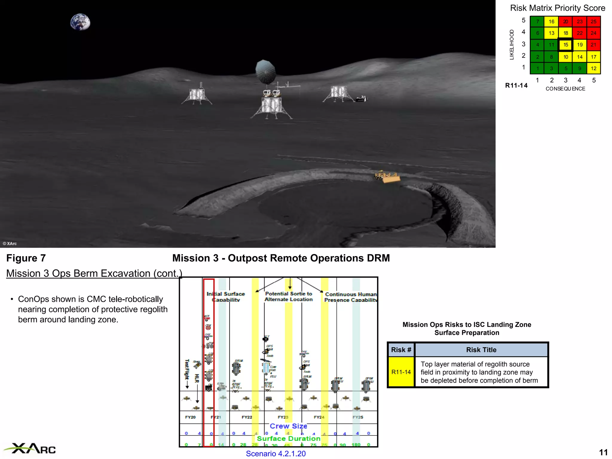 Risk Matrix Priority Score
                                                                                                                                5   7   16   20   23   25

                                                                                                                                4




                                                                                                                   LIKELIHOOD
                                                                                                                                    6   13   18   22   24

                                                                                                                                3   4   11   15   19   21

                                                                                                                                2   2    8   10   14   17

                                                                                                                                1   1    3   5    9    12

                                                                                                                                    1    2   3    4    5
                                                                                                                  R11-1 4               CONSEQU ENCE




Figure 7                          Mission 3 - Outpost Remote Operations DRM
Mission 3 Ops Berm Excavation (cont.)

• ConOps shown is CMC tele-robotically
  nearing completion of protective regolith
  berm around landing zone.
                                                                                 Mission Ops Risks to ISC Landing Zone
                                                                                          Surface Preparation

                                                                              Risk #                 Risk Title

                                                                                       Top layer material of regolith source
                                                                              R11-14   field in proximity to landing zone may
                                                                                       be depleted before completion of berm




                                              Scenario 4.2.1.20                                                                                             11
 