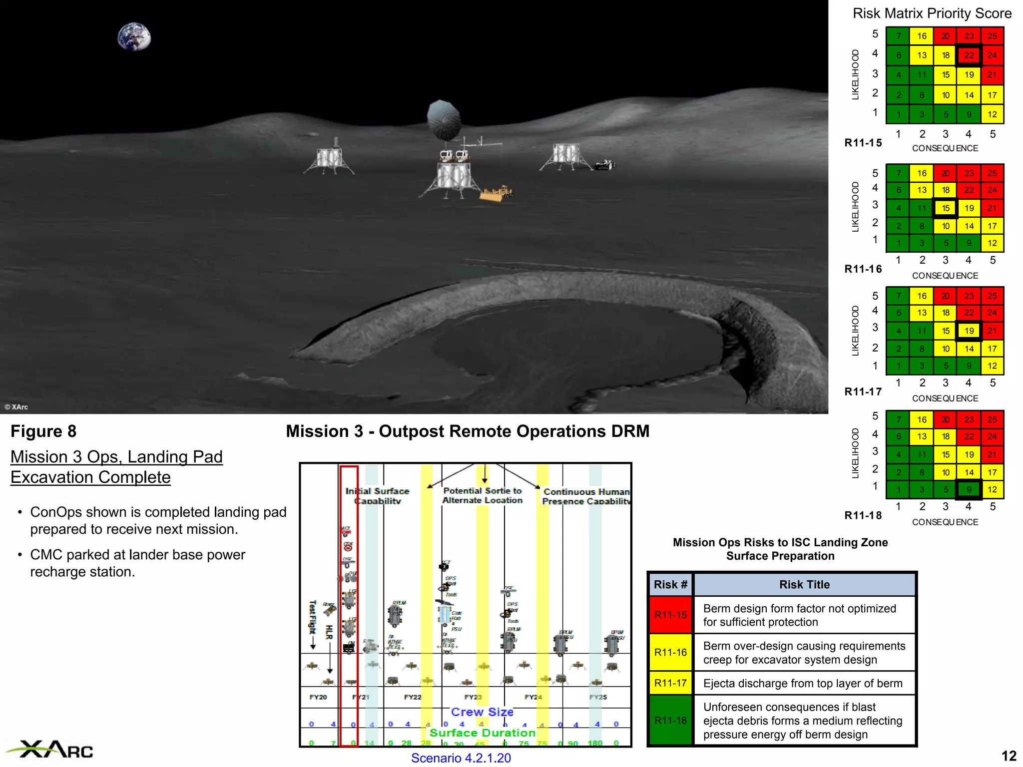 Risk Matrix Priority Score
                                                                                                                                     5   7   16   20   23   25

                                                                                                                                     4




                                                                                                                        LIKELIHOOD
                                                                                                                                         6   13   18   22   24

                                                                                                                                     3   4   11   15   19   21

                                                                                                                                     2   2    8   10   14   17

                                                                                                                                     1   1    3   5    9    12

                                                                                                                                         1    2   3    4    5
                                                                                                                      R11-1 5                CONSEQU ENCE


                                                                                                                                     5   7   16   20   23   25




                                                                                                                        LIKELIHOOD
                                                                                                                                     4   6   13   18   22   24
                                                                                                                                     3   4   11   15   19   21
                                                                                                                                     2   2    8   10   14   17
                                                                                                                                     1   1    3   5    9    12

                                                                                                                                         1    2   3    4    5
                                                                                                                      R11-1 6
                                                                                                                                             CONSEQU ENCE

                                                                                                                                     5   7   16   20   23   25




                                                                                                                        LIKELIHOOD
                                                                                                                                     4   6   13   18   22   24
                                                                                                                                     3   4   11   15   19   21

                                                                                                                                     2   2    8   10   14   17

                                                                                                                                     1   1    3   5    9    12

                                                                                                                                         1    2   3    4    5
                                                                                                                      R11-1 7
                                                                                                                                             CONSEQU ENCE

                                                                                                                                     5   7   16   20   23   25
Figure 8                              Mission 3 - Outpost Remote Operations DRM




                                                                                                                        LIKELIHOOD
                                                                                                                                     4   6   13   18   22   24
                                                                                                                                     3
Mission 3 Ops, Landing Pad                                                                                                               4   11   15   19   21
                                                                                                                                     2   2    8   10   14   17
Excavation Complete                                                                                                                  1   1    3   5    9    12

                                                                                                                                         1    2   3    4    5
• ConOps shown is completed landing pad                                                                               R11-1 8
                                                                                                                                             CONSEQU ENCE
  prepared to receive next mission.
                                                                                     Mission Ops Risks to ISC Landing Zone
• CMC parked at lander base power                                                             Surface Preparation
  recharge station.
                                                                                  Risk #                 Risk Title

                                                                                           Berm design form factor not optimized
                                                                                  R11-15
                                                                                           for sufficient protection

                                                                                           Berm over-design causing requirements
                                                                                  R11-16
                                                                                           creep for excavator system design

                                                                                  R11-17   Ejecta discharge from top layer of berm

                                                                                           Unforeseen consequences if blast
                                                                                  R11-18   ejecta debris forms a medium reflecting
                                                                                           pressure energy off berm design

                                                    Scenario 4.2.1.20                                                                                            12
 