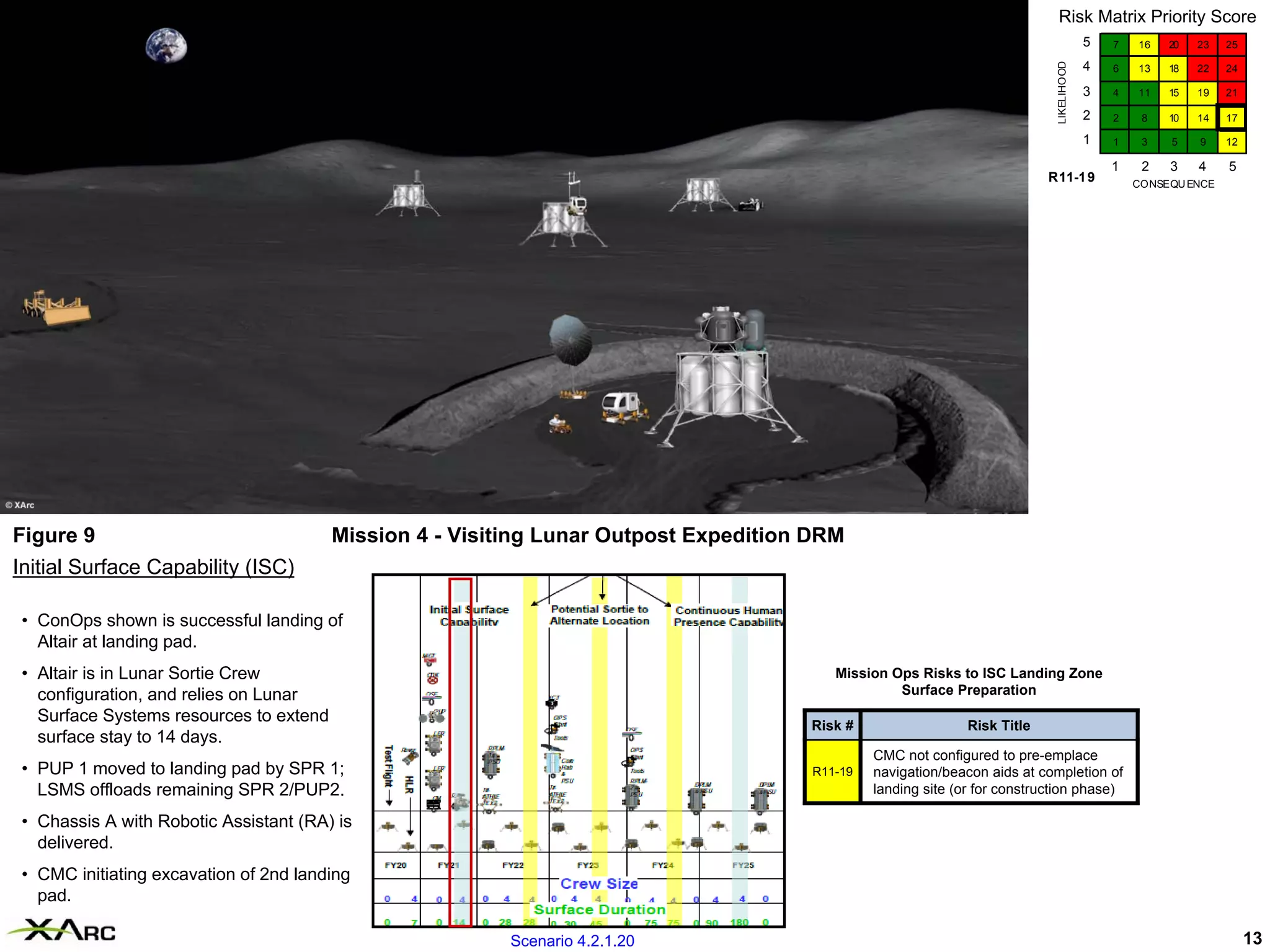 Risk Matrix Priority Score
                                                                                                                                        5   7   16   20   23   25

                                                                                                                                        4




                                                                                                                           LIKELIHOOD
                                                                                                                                            6   13   18   22   24

                                                                                                                                        3   4   11   15   19   21

                                                                                                                                        2   2    8   10   14   17

                                                                                                                                        1   1    3   5    9    12

                                                                                                                                            1    2   3    4    5
                                                                                                                          R11-1 9               CONSEQU ENCE




Figure 9                                Mission 4 - Visiting Lunar Outpost Expedition DRM
Initial Surface Capability (ISC)

• ConOps shown is successful landing of
  Altair at landing pad.
• Altair is in Lunar Sortie Crew                                                        Mission Ops Risks to ISC Landing Zone
  configuration, and relies on Lunar                                                             Surface Preparation
  Surface Systems resources to extend
                                                                                     Risk #                  Risk Title
  surface stay to 14 days.
                                                                                              CMC not configured to pre-emplace
• PUP 1 moved to landing pad by SPR 1;                                               R11-19   navigation/beacon aids at completion of
  LSMS offloads remaining SPR 2/PUP2.                                                         landing site (or for construction phase)

• Chassis A with Robotic Assistant (RA) is
  delivered.
• CMC initiating excavation of 2nd landing
  pad.

                                                         Scenario 4.2.1.20                                                                                          13
 