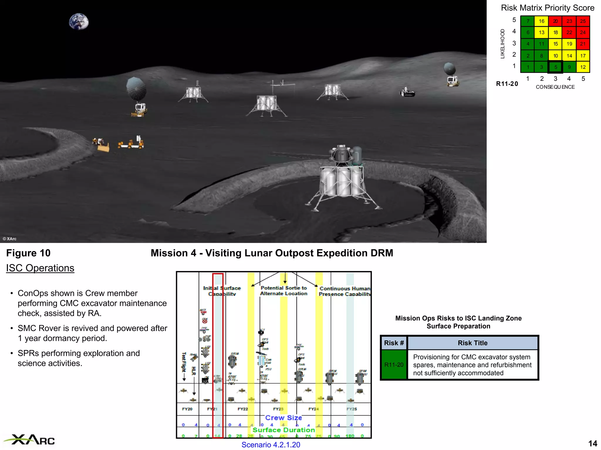 Risk Matrix Priority Score
                                                                                                                                     5   7   16   20   23   25

                                                                                                                                     4




                                                                                                                        LIKELIHOOD
                                                                                                                                         6   13   18   22   24

                                                                                                                                     3   4   11   15   19   21

                                                                                                                                     2   2    8   10   14   17

                                                                                                                                     1   1    3   5    9    12

                                                                                                                                         1    2   3    4    5
                                                                                                                       R11-2 0               CONSEQU ENCE




Figure 10                           Mission 4 - Visiting Lunar Outpost Expedition DRM
ISC Operations

• ConOps shown is Crew member
  performing CMC excavator maintenance
  check, assisted by RA.
                                                                                        Mission Ops Risks to ISC Landing Zone
• SMC Rover is revived and powered after                                                         Surface Preparation
  1 year dormancy period.
                                                                                   Risk #                 Risk Title
• SPRs performing exploration and                                                            Provisioning for CMC excavator system
  science activities.                                                              R11-20    spares, maintenance and refurbishment
                                                                                             not sufficiently accommodated




                                                      Scenario 4.2.1.20                                                                                          14
 