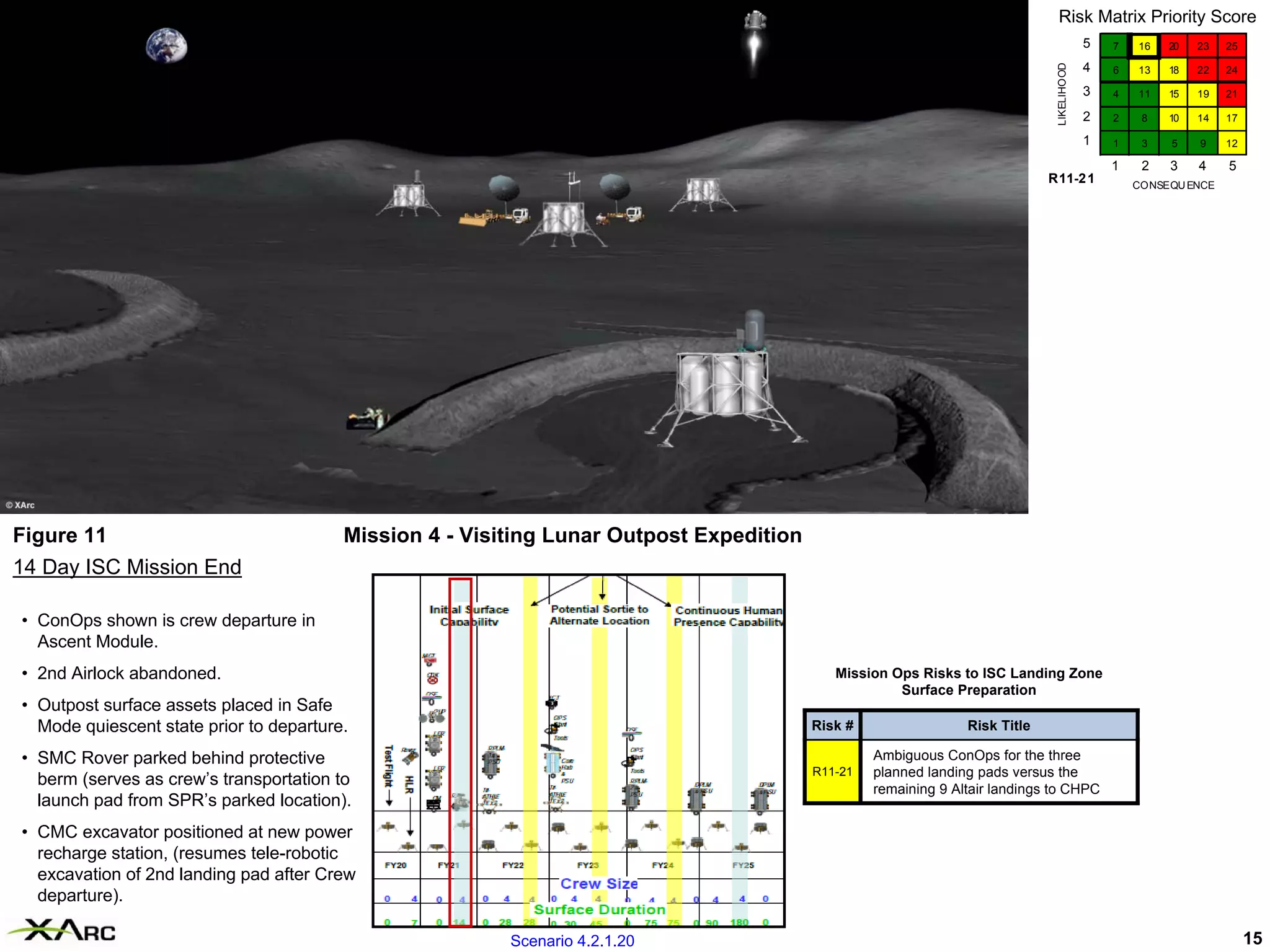 Risk Matrix Priority Score
                                                                                                                                           5   7   16   20   23   25

                                                                                                                                           4




                                                                                                                              LIKELIHOOD
                                                                                                                                               6   13   18   22   24

                                                                                                                                           3   4   11   15   19   21

                                                                                                                                           2   2    8   10   14   17

                                                                                                                                           1   1    3   5    9    12

                                                                                                                                               1    2   3    4    5
                                                                                                                             R11-2 1               CONSEQU ENCE




Figure 11                                Mission 4 - Visiting Lunar Outpost Expedition
14 Day ISC Mission End

• ConOps shown is crew departure in
  Ascent Module.
• 2nd Airlock abandoned.                                                                    Mission Ops Risks to ISC Landing Zone
                                                                                                     Surface Preparation
• Outpost surface assets placed in Safe
  Mode quiescent state prior to departure.                                               Risk #                 Risk Title

• SMC Rover parked behind protective                                                              Ambiguous ConOps for the three
                                                                                         R11-21   planned landing pads versus the
  berm (serves as crew’s transportation to
                                                                                                  remaining 9 Altair landings to CHPC
  launch pad from SPR’s parked location).
• CMC excavator positioned at new power
  recharge station, (resumes tele-robotic
  excavation of 2nd landing pad after Crew
  departure).

                                                         Scenario 4.2.1.20                                                                                             15
 