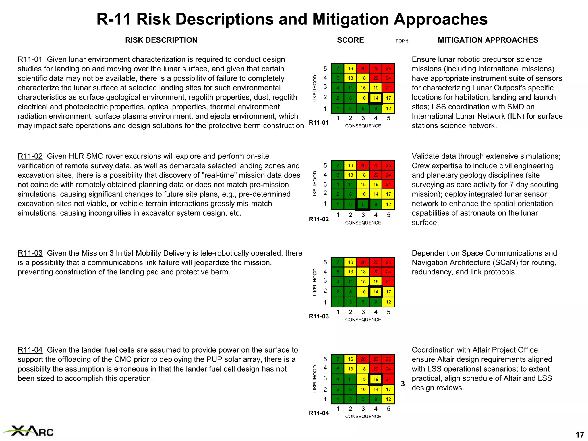 R-11 Risk Descriptions and Mitigation Approaches
                                 RISK DESCRIPTION                                                            SCORE                   TOP 5          MITIGATION APPROACHES

R11-01 Given lunar environment characterization is required to conduct design                                                                Ensure lunar robotic precursor science
studies for landing on and moving over the lunar surface, and given that certain         5  7                    16   20   23   25           missions (including international missions)




                                                                                            LIKELIHOOD
scientific data may not be available, there is a possibility of failure to completely    4  6                    13   18   22   24           have appropriate instrument suite of sensors
characterize the lunar surface at selected landing sites for such environmental          3  4                    11   15   19   21           for characterizing Lunar Outpost's specific
characteristics as surface geological environment, regolith properties, dust, regolith   2  2                     8   10   14   17           locations for habitation, landing and launch
electrical and photoelectric properties, optical properties, thermal environment,        1  1                     3   5    9    12           sites; LSS coordination with SMD on
radiation environment, surface plasma environment, and ejecta environment, which            1                     2   3    4    5            International Lunar Network (ILN) for surface
may impact safe operations and design solutions for the protective berm construction R11-01                      CONSEQUENCE                 stations science network.
   d         t     t    d i

R11-02 Given HLR SMC rover excursions will explore and perform on-site                                                                       Validate data through extensive simulations;
verification of remote survey data, as well as demarcate selected landing zones and                      5   7   16   20   23   25           Crew expertise to include civil engineering




                                                                                            LIKELIHOOD
excavation sites, there is a possibility that discovery of "real-time" mission data does                 4   6   13   18   22   24           and planetary geology disciplines (site
not coincide with remotely obtained planning data or does not match pre-mission                          3   4   11   15   19   21           surveying as core activity for 7 day scouting
simulations, causing significant changes to future site plans, e.g., pre-determined                      2   2    8   10   14   17           mission); deploy integrated lunar sensor
excavation sites not viable, or vehicle-terrain interactions grossly mis-match                           1   1    3   5    9    12           network to enhance the spatial-orientation
simulations, causing incongruities in excavator system design, etc.                                          1    2   3    4    5            capabilities of astronauts on the lunar
                                                                                           R11-02
                                                                                                                 CONSEQUENCE                 surface.



R11-03 Given the Mission 3 Initial Mobility Delivery is tele-robotically operated, there                                                     Dependent on Space Communications and
is a possibility that a communications link failure will jeopardize the mission,                         5   7   16   20   23   25           Navigation Architecture (SCaN) for routing,




                                                                                            LIKELIHOOD
preventing construction of the landing pad and protective berm.                                          4   6   13   18   22   24           redundancy, and link protocols.
                                                                                                         3   4   11   15   19   21

                                                                                                         2   2    8   10   14   17

                                                                                                         1   1    3   5    9    12

                                                                                                             1    2   3    4    5
                                                                                           R11-03                CONSEQUENCE




R11-04 Given the lander fuel cells are assumed to provide power on the surface to                                                       Coordination with Altair Project Office;
support the offloading of the CMC prior to deploying the PUP solar array, there is a                     5   7   16   20   23   25      ensure Altair design requirements aligned
                                                                                            LIKELIHOOD




possibility the assumption is erroneous in that the lander fuel cell design has not                      4   6   13   18   22   24      with LSS operational scenarios; to extent
been sized to accomplish this operation.                                                                 3   4   11   15   19   21      practical, align schedule of Altair and LSS
                                                                                                                                      3
                                                                                                         2   2    8   10   14   17      design reviews.
                                                                                                         1   1    3   5    9    12

                                                                                                             1    2   3    4    5
                                                                                           R11-04                CONSEQUENCE



                                                                                                                                                                                             17
 