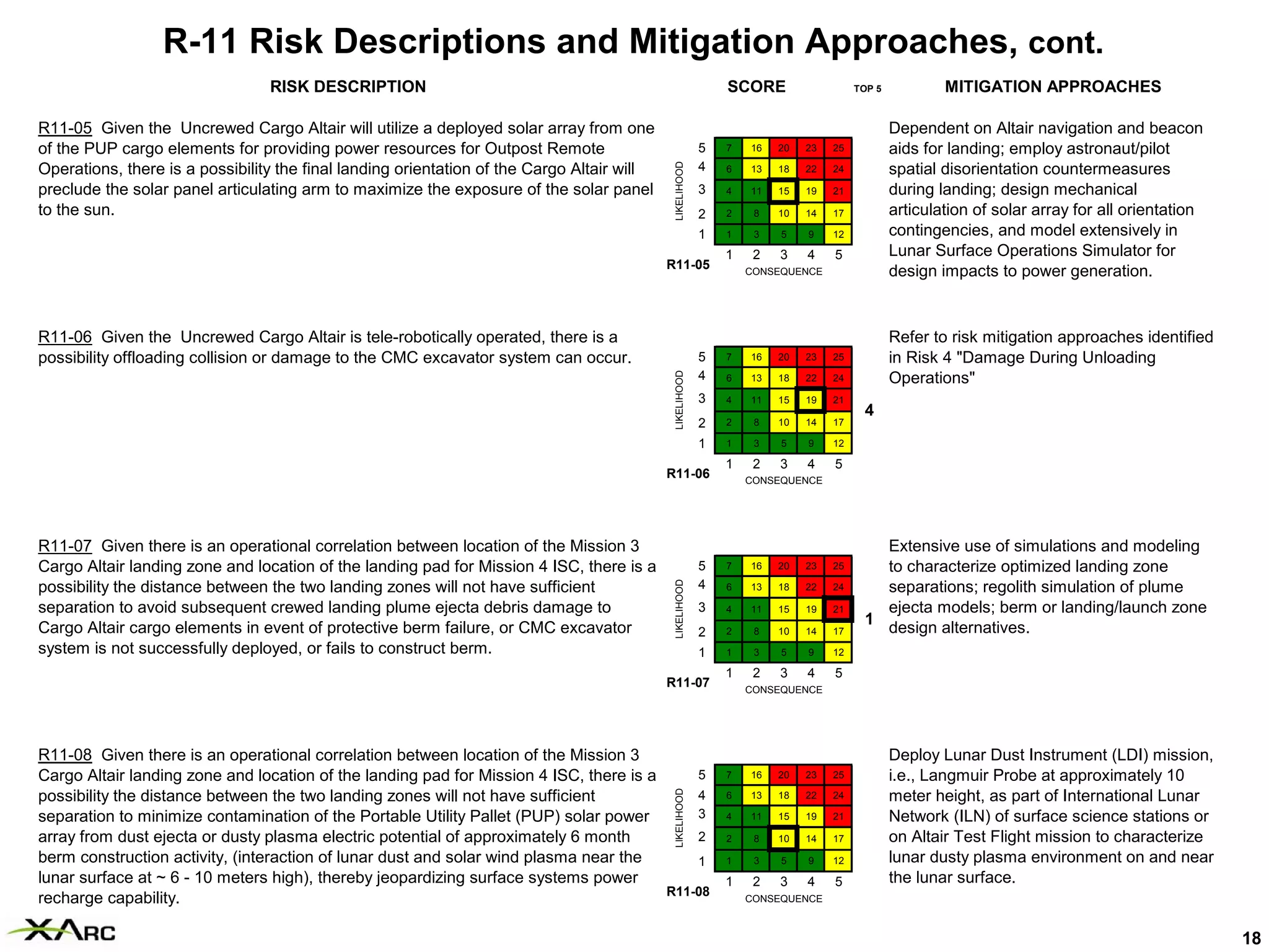 R-11 Risk Descriptions and Mitigation Approaches, cont.
                                 RISK DESCRIPTION                                                             SCORE                   TOP 5           MITIGATION APPROACHES

R11-05 Given the Uncrewed Cargo Altair will utilize a deployed solar array from one                                                           Dependent on Altair navigation and beacon
of the PUP cargo elements for providing power resources for Outpost Remote                                5   7   16   20   23   25           aids for landing; employ astronaut/pilot




                                                                                             LIKELIHOOD
Operations, there is a possibility the final landing orientation of the Cargo Altair will                 4   6   13   18   22   24           spatial disorientation countermeasures
preclude the solar panel articulating arm to maximize the exposure of the solar panel                     3   4   11   15   19   21           during landing; design mechanical
to the sun.                                                                                               2   2    8   10   14   17           articulation of solar array for all orientation
                                                                                                          1   1    3   5    9    12           contingencies, and model extensively in
                                                                                                              1    2   3    4    5            Lunar Surface Operations Simulator for
                                                                                            R11-05                CONSEQUENCE                 design impacts to power generation.



R11-06 Given the Uncrewed Cargo Altair is tele-robotically operated, there is a                                                               Refer to risk mitigation approaches identified
possibility offloading collision or damage to the CMC excavator system can occur.                         5   7   16   20   23   25           in Risk 4 "Damage During Unloading




                                                                                             LIKELIHOOD
                                                                                                          4   6   13   18   22   24           Operations"
                                                                                                          3   4   11   15   19   21
                                                                                                                                       4
                                                                                                          2   2    8   10   14   17

                                                                                                          1   1    3   5    9    12

                                                                                                              1    2   3    4    5
                                                                                            R11-06                CONSEQUENCE




R11-07 Given there is an operational correlation between location of the Mission 3                                                       Extensive use of simulations and modeling
Cargo Altair landing zone and location of the landing pad for Mission 4 ISC, there is a                   5   7   16   20   23   25      to characterize optimized landing zone




                                                                                             LIKELIHOOD
possibility the distance between the two landing zones will not have sufficient                           4   6   13   18   22   24      separations; regolith simulation of plume
separation to avoid subsequent crewed landing plume ejecta debris damage to                               3   4   11   15   19   21      ejecta models; berm or landing/launch zone
                                                                                                                                       1
Cargo Altair cargo elements in event of protective berm failure, or CMC excavator                         2   2    8   10   14   17      design alternatives.
system is not successfully deployed, or fails to construct berm.                                          1   1    3   5    9    12

                                                                                                              1    2   3    4    5
                                                                                            R11-07                CONSEQUENCE




R11-08 Given there is an operational correlation between location of the Mission 3                                                            Deploy Lunar Dust Instrument (LDI) mission,
Cargo Altair landing zone and location of the landing pad for Mission 4 ISC, there is a     5  7                  16   20   23   25           i.e., Langmuir Probe at approximately 10
                                                                                             LIKELIHOOD




possibility the distance between the two landing zones will not have sufficient             4  6                  13   18   22   24           meter height, as part of International Lunar
separation to minimize contamination of the Portable Utility Pallet (PUP) solar power       3  4                  11   15   19   21           Network (ILN) of surface science stations or
array from dust ejecta or dusty plasma electric potential of approximately 6 month          2  2                   8   10   14   17           on Altair Test Flight mission to characterize
berm construction activity, (interaction of lunar dust and solar wind plasma near the       1  1                   3   5    9    12           lunar dusty plasma environment on and near
lunar surface at ~ 6 - 10 meters high), thereby jeopardizing surface systems power             1                   2   3    4    5            the lunar surface.
                                                                                        R11-08
recharge capability.                                                                                              CONSEQUENCE



                                                                                                                                                                                                18
 
