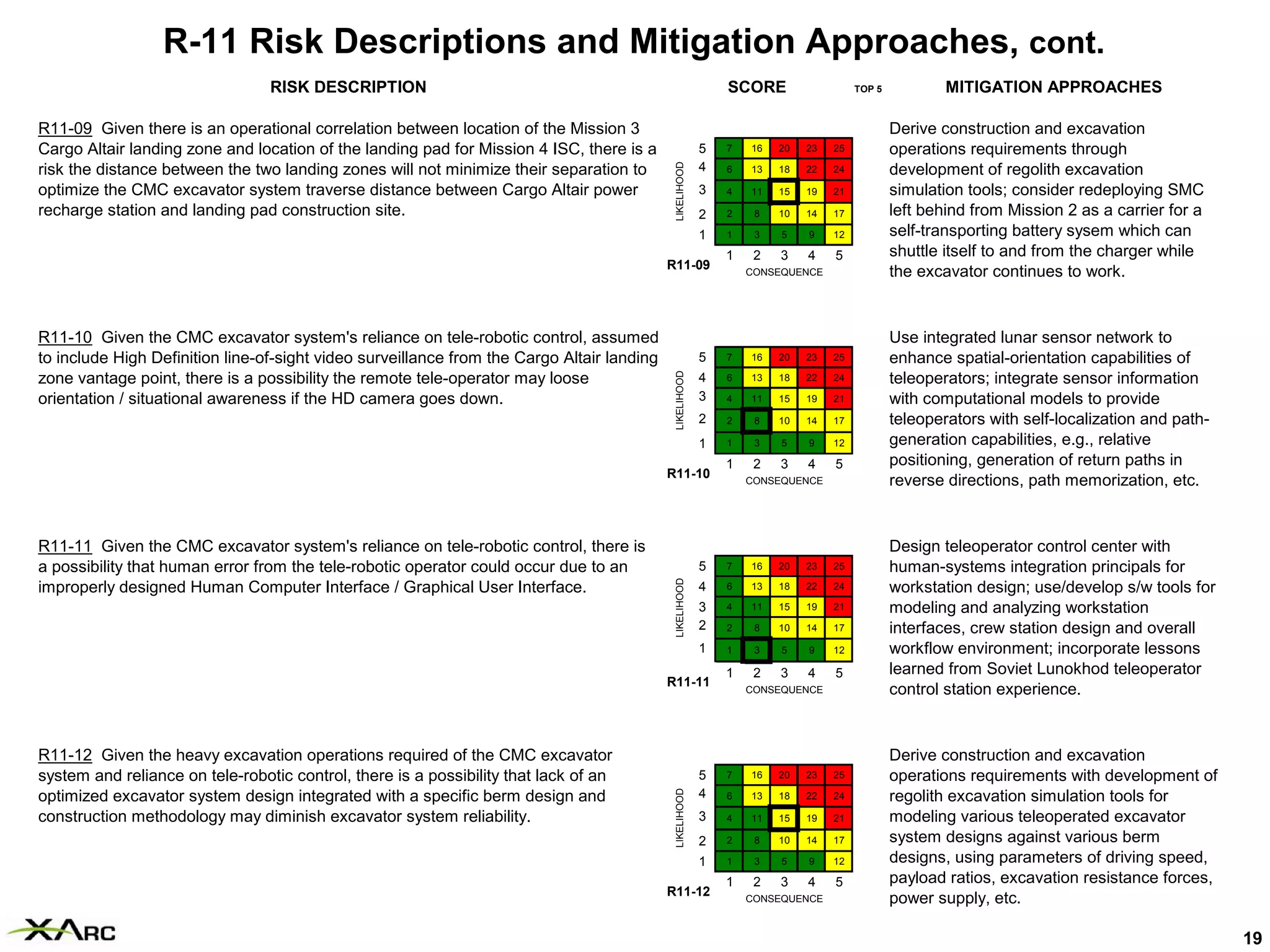 R-11 Risk Descriptions and Mitigation Approaches, cont.
                                 RISK DESCRIPTION                                                             SCORE                   TOP 5           MITIGATION APPROACHES

R11-09 Given there is an operational correlation between location of the Mission 3                                                            Derive construction and excavation
Cargo Altair landing zone and location of the landing pad for Mission 4 ISC, there is a                   5   7   16   20   23   25           operations requirements through




                                                                                             LIKELIHOOD
risk the distance between the two landing zones will not minimize their separation to                     4   6   13   18   22   24           development of regolith excavation
optimize the CMC excavator system traverse distance between Cargo Altair power                            3   4   11   15   19   21           simulation tools; consider redeploying SMC
recharge station and landing pad construction site.                                                       2   2    8   10   14   17           left behind from Mission 2 as a carrier for a
                                                                                                          1   1    3   5    9    12           self-transporting battery sysem which can
                                                                                                              1    2   3    4    5            shuttle itself to and from the charger while
                                                                                            R11-09                CONSEQUENCE                 the excavator continues to work.



R11-10 Given the CMC excavator system's reliance on tele-robotic control, assumed                                                             Use integrated lunar sensor network to
to include High Definition line-of-sight video surveillance from the Cargo Altair landing                 5   7   16   20   23   25           enhance spatial-orientation capabilities of




                                                                                             LIKELIHOOD
zone vantage point, there is a possibility the remote tele-operator may loose                             4   6   13   18   22   24           teleoperators; integrate sensor information
orientation / situational awareness if the HD camera goes down.                                           3   4   11   15   19   21           with computational models to provide
                                                                                                          2   2    8   10   14   17           teleoperators with self-localization and path-
                                                                                                          1   1    3   5    9    12           generation capabilities, e.g., relative
                                                                                                              1    2   3    4    5            positioning, generation of return paths in
                                                                                            R11-10                CONSEQUENCE                 reverse directions, path memorization, etc.



R11-11 Given the CMC excavator system's reliance on tele-robotic control, there is                                                            Design teleoperator control center with
a possibility that human error from the tele-robotic operator could occur due to an                       5   7   16   20   23   25           human-systems integration principals for




                                                                                             LIKELIHOOD
improperly designed Human Computer Interface / Graphical User Interface.                                  4   6   13   18   22   24           workstation design; use/develop s/w tools for
                                                                                                          3   4   11   15   19   21           modeling and analyzing workstation
                                                                                                          2   2    8   10   14   17           interfaces, crew station design and overall
                                                                                                          1   1    3   5    9    12           workflow environment; incorporate lessons
                                                                                                              1    2   3    4    5            learned from Soviet Lunokhod teleoperator
                                                                                            R11-11
                                                                                                                  CONSEQUENCE                 control station experience.



R11-12 Given the heavy excavation operations required of the CMC excavator                                                                    Derive construction and excavation
system and reliance on tele-robotic control, there is a possibility that lack of an                       5   7   16   20   23   25           operations requirements with development of
                                                                                             LIKELIHOOD




optimized excavator system design integrated with a specific berm design and                              4   6   13   18   22   24           regolith excavation simulation tools for
construction methodology may diminish excavator system reliability.                                       3   4   11   15   19   21           modeling various teleoperated excavator
                                                                                                          2   2    8   10   14   17           system designs against various berm
                                                                                                          1   1    3   5    9    12           designs, using parameters of driving speed,
                                                                                                              1    2   3    4    5            payload ratios, excavation resistance forces,
                                                                                            R11-12                CONSEQUENCE                 power supply, etc.

                                                                                                                                                                                               19
 