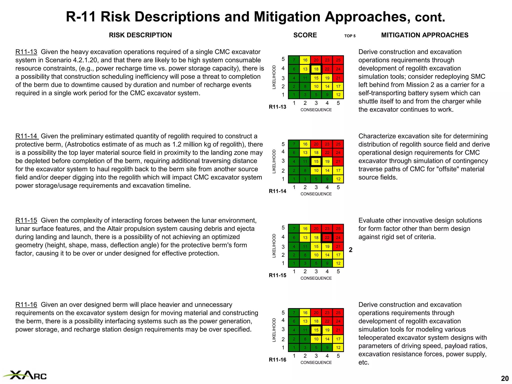 R-11 Risk Descriptions and Mitigation Approaches, cont.
                                 RISK DESCRIPTION                                                             SCORE                   TOP 5           MITIGATION APPROACHES

R11-13 Given the heavy excavation operations required of a single CMC excavator                                                               Derive construction and excavation
system in Scenario 4.2.1.20, and that there are likely to be high system consumable                       5   7   16   20   23   25           operations requirements through




                                                                                             LIKELIHOOD
resource constraints, (e.g., power recharge time vs. power storage capacity), there is                    4   6   13   18   22   24           development of regolith excavation
a possibility that construction scheduling inefficiency will pose a threat to completion                  3   4   11   15   19   21           simulation tools; consider redeploying SMC
of the berm due to downtime caused by duration and number of recharge events                              2   2    8   10   14   17           left behind from Mission 2 as a carrier for a
required in a single work period for the CMC excavator system.                                            1   1    3   5    9    12           self-transporting battery sysem which can
                                                                                                              1    2   3    4    5            shuttle itself to and from the charger while
                                                                                            R11-13                CONSEQUENCE                 the excavator continues to work.



R11-14 Given the preliminary estimated quantity of regolith required to construct a                                                           Characterize excavation site for determining
protective berm, (Astrobotics estimate of as much as 1.2 million kg of regolith), there                   5   7   16   20   23   25           distribution of regolith source field and derive




                                                                                             LIKELIHOOD
is a possibility the top layer material source field in proximity to the landing zone may                 4   6   13   18   22   24           operational design requirements for CMC
be depleted before completion of the berm, requiring additional traversing distance                       3   4   11   15   19   21           excavator through simulation of contingency
for the excavator system to haul regolith back to the berm site from another source                       2   2    8   10   14   17           traverse paths of CMC for "offsite" material
field and/or deeper digging into the regolith which will impact CMC excavator system                      1   1    3   5    9    12           source fields.
power storage/usage requirements and excavation timeline.                                                     1    2   3    4    5
                                                                                            R11-14                CONSEQUENCE




R11-15 Given the complexity of interacting forces between the lunar environment,                                                              Evaluate other innovative design solutions
lunar surface features, and the Altair propulsion system causing debris and ejecta                        5   7   16   20   23   25           for form factor other than berm design




                                                                                             LIKELIHOOD
during landing and launch, there is a possibility of not achieving an optimized                           4   6   13   18   22   24           against rigid set of criteria.
geometry (height, shape, mass, deflection angle) for the protective berm's form                           3   4   11   15   19   21
                                                                                                                                       2
factor, causing it to be over or under designed for effective protection.                                 2   2    8   10   14   17

                                                                                                          1   1    3   5    9    12

                                                                                                              1    2   3    4    5
                                                                                            R11-15                CONSEQUENCE




R11-16 Given an over designed berm will place heavier and unnecessary                                                                         Derive construction and excavation
requirements on the excavator system design for moving material and constructing                          5   7   16   20   23   25           operations requirements through
                                                                                             LIKELIHOOD




the berm, there is a possibility interfacing systems such as the power generation,                        4   6   13   18   22   24           development of regolith excavation
power storage, and recharge station design requirements may be over specified.                            3   4   11   15   19   21           simulation tools for modeling various
                                                                                                          2   2    8   10   14   17           teleoperated excavator system designs with
                                                                                                          1   1    3   5    9    12           parameters of driving speed, payload ratios,
                                                                                                              1    2   3    4    5            excavation resistance forces, power supply,
                                                                                            R11-16                CONSEQUENCE                 etc.

                                                                                                                                                                                                 20
 