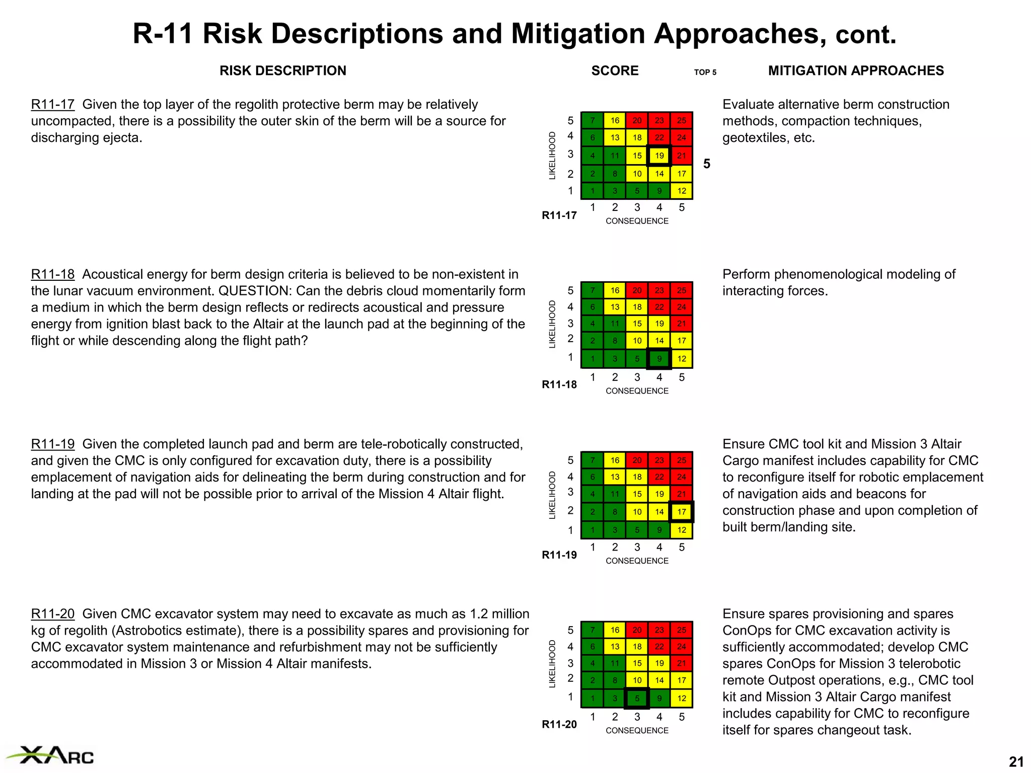 R-11 Risk Descriptions and Mitigation Approaches, cont.
                                 RISK DESCRIPTION                                                             SCORE                   TOP 5          MITIGATION APPROACHES

R11-17 Given the top layer of the regolith protective berm may be relatively                                                                  Evaluate alternative berm construction
uncompacted, there is a possibility the outer skin of the berm will be a source for                       5   7   16   20   23   25           methods, compaction techniques,




                                                                                             LIKELIHOOD
discharging ejecta.                                                                                       4   6   13   18   22   24           geotextiles, etc.
                                                                                                          3   4   11   15   19   21
                                                                                                                                       5
                                                                                                          2   2    8   10   14   17

                                                                                                          1   1    3   5    9    12

                                                                                                              1    2   3    4    5
                                                                                            R11-17                CONSEQUENCE




R11-18 Acoustical energy for berm design criteria is believed to be non-existent in                                                           Perform phenomenological modeling of
the lunar vacuum environment. QUESTION: Can the debris cloud momentarily form                             5   7   16   20   23   25           interacting forces.




                                                                                             LIKELIHOOD
a medium in which the berm design reflects or redirects acoustical and pressure                           4   6   13   18   22   24

energy from ignition blast back to the Altair at the launch pad at the beginning of the                   3   4   11   15   19   21

flight or while descending along the flight path?                                                         2   2    8   10   14   17

                                                                                                          1   1    3   5    9    12

                                                                                                              1    2   3    4    5
                                                                                            R11-18
                                                                                                                  CONSEQUENCE




R11-19 Given the completed launch pad and berm are tele-robotically constructed,                                                              Ensure CMC tool kit and Mission 3 Altair
and given the CMC is only configured for excavation duty, there is a possibility                          5   7   16   20   23   25           Cargo manifest includes capability for CMC




                                                                                             LIKELIHOOD
emplacement of navigation aids for delineating the berm during construction and for                       4   6   13   18   22   24           to reconfigure itself for robotic emplacement
landing at the pad will not be possible prior to arrival of the Mission 4 Altair flight.                  3   4   11   15   19   21           of navigation aids and beacons for
                                                                                                          2   2    8   10   14   17           construction phase and upon completion of
                                                                                                          1   1    3   5    9    12           built berm/landing site.
                                                                                                              1    2   3    4    5
                                                                                            R11-19                CONSEQUENCE




R11-20 Given CMC excavator system may need to excavate as much as 1.2 million                                                                 Ensure spares provisioning and spares
kg of regolith (Astrobotics estimate), there is a possibility spares and provisioning for                 5   7   16   20   23   25           ConOps for CMC excavation activity is
                                                                                             LIKELIHOOD




CMC excavator system maintenance and refurbishment may not be sufficiently                                4   6   13   18   22   24           sufficiently accommodated; develop CMC
accommodated in Mission 3 or Mission 4 Altair manifests.                                                  3   4   11   15   19   21           spares ConOps for Mission 3 telerobotic
                                                                                                          2   2    8   10   14   17           remote Outpost operations, e.g., CMC tool
                                                                                                          1   1    3   5    9    12           kit and Mission 3 Altair Cargo manifest
                                                                                                              1    2   3    4    5            includes capability for CMC to reconfigure
                                                                                            R11-20
                                                                                                                  CONSEQUENCE                 itself for spares changeout task.

                                                                                                                                                                                              21
 