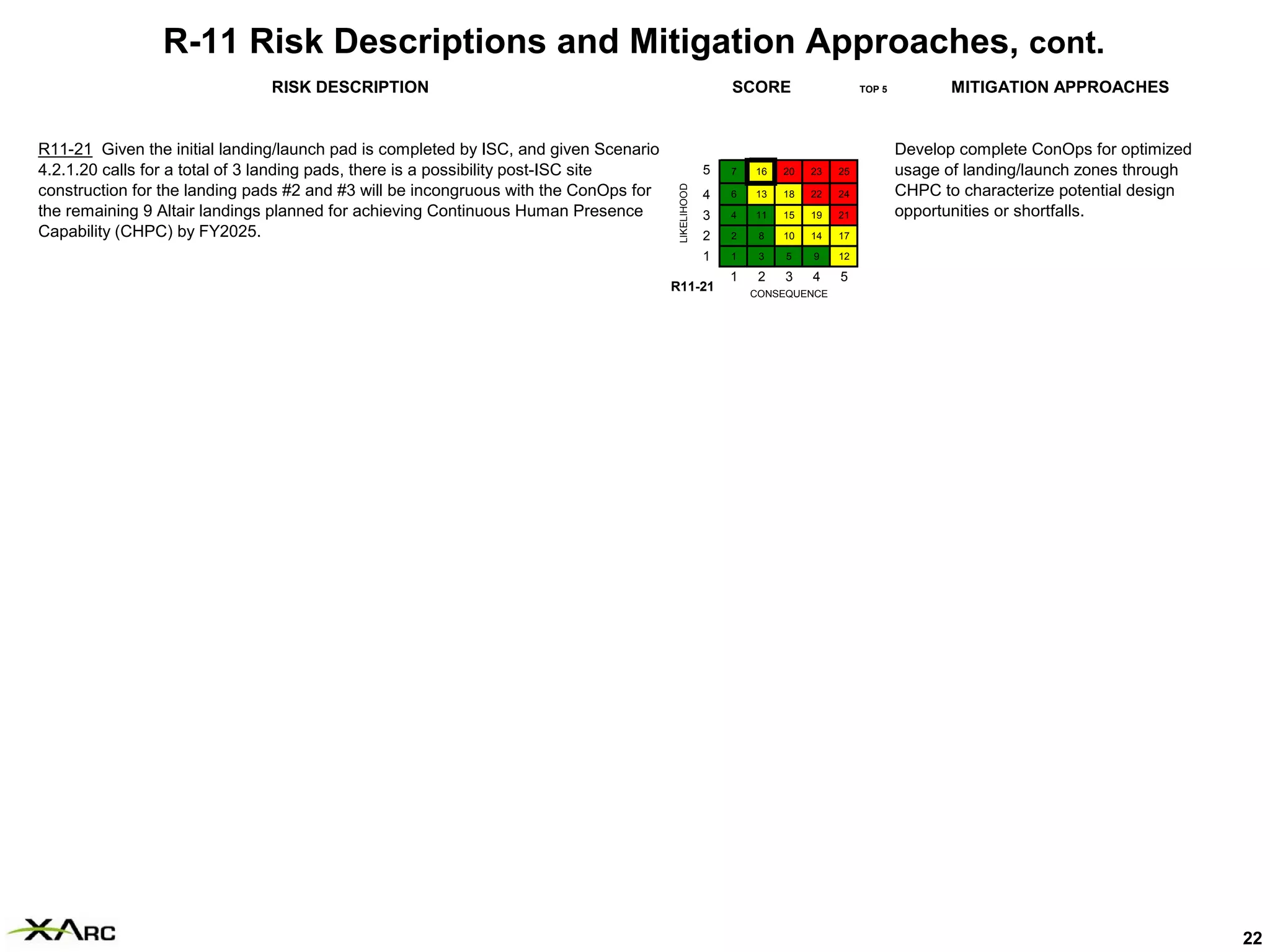 R-11 Risk Descriptions and Mitigation Approaches, cont.
                               RISK DESCRIPTION                                                         SCORE                   TOP 5          MITIGATION APPROACHES


R11-21 Given the initial landing/launch pad is completed by ISC, and given Scenario                                                     Develop complete ConOps for optimized
4.2.1.20 calls for a total of 3 landing pads, there is a possibility post-ISC site                  5   7   16   20   23   25           usage of landing/launch zones through




                                                                                       LIKELIHOOD
construction for the landing pads #2 and #3 will be incongruous with the ConOps for                 4   6   13   18   22   24           CHPC to characterize potential design
the remaining 9 Altair landings planned for achieving Continuous Human Presence                     3   4   11   15   19   21           opportunities or shortfalls.
Capability (CHPC) by FY2025.                                                                        2   2    8   10   14   17

                                                                                                    1   1    3   5    9    12

                                                                                                        1    2   3    4    5
                                                                                      R11-21                CONSEQUENCE




                                                                                                                                                                                22
 