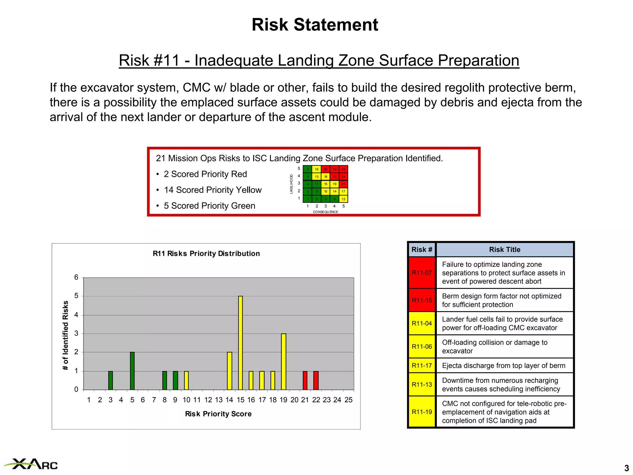 Risk Statement
                                     Risk #11 - Inadequate Landing Zone Surface Preparation
If the excavator system, CMC w/ blade or other, fails to build the desired regolith protective berm,
there is a possibility the emplaced surface assets could be damaged by debris and ejecta from the
arrival of the next lander or departure of the ascent module.


                                              21 Mission Ops Risks to ISC Landing Zone Surface Preparation Identified.
                                                                                             5   7   16   20   23   25

                                              • 2 Scored Priority Red                        4




                                                                                LIKELIHOOD
                                                                                                 6   13   18   22   24

                                                                                             3   4   11   15   19   21

                                              • 14 Scored Priority Yellow                    2   2    8   10   14   17

                                                                                             1   1    3   5    9    12

                                              • 5 Scored Priority Green                          1    2   3    4
                                                                                                     CONSEQU ENCE
                                                                                                                    5




                                                                                                                         Risk #                  Risk Title
                                              R11 Risks Priority Distribution
                                                                                                                                  Failure to optimize landing zone
                                                                                                                         R11-07   separations to protect surface assets in
                          6
                                                                                                                                  event of powered descent abort

                          5                                                                                                       Berm design form factor not optimized
                                                                                                                         R11-15
  # of Identified Risks




                                                                                                                                  for sufficient protection
                          4
                                                                                                                                  Lander fuel cells fail to provide surface
                                                                                                                         R11-04
                                                                                                                                  power for off-loading CMC excavator
                          3
                                                                                                                                  Off-loading collision or damage to
                                                                                                                         R11-06
                          2                                                                                                       excavator

                                                                                                                         R11-17   Ejecta discharge from top layer of berm
                          1
                                                                                                                                  Downtime from numerous recharging
                                                                                                                         R11-13
                          0                                                                                                       events causes scheduling inefficiency
                              1 2 3 4 5 6 7 8 9 10 11 12 13 14 15 16 17 18 19 20 21 22 23 24 25
                                                                                                                                  CMC not configured for tele-robotic pre-
                                                       Risk Priority Score                                               R11-19   emplacement of navigation aids at
                                                                                                                                  completion of ISC landing pad




                                                                                                                                                                              3
 