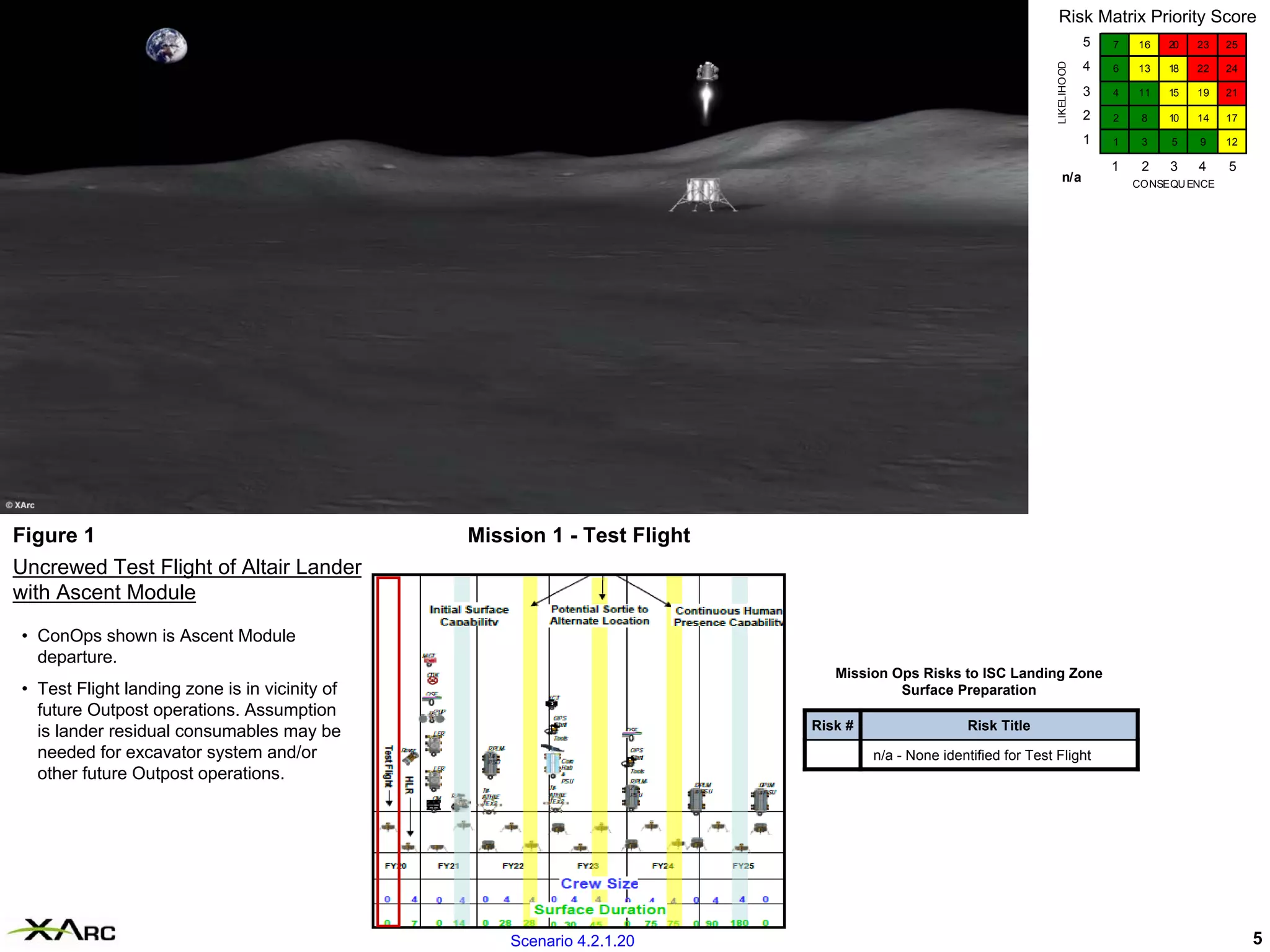 Risk Matrix Priority Score
                                                                                                                              5   7   16   20   23   25

                                                                                                                              4




                                                                                                                 LIKELIHOOD
                                                                                                                                  6   13   18   22   24

                                                                                                                              3   4   11   15   19   21

                                                                                                                              2   2    8   10   14   17

                                                                                                                              1   1    3   5    9    12

                                                                                                                                  1    2   3    4    5
                                                                                                                    n/a               CONSEQU ENCE




Figure 1                                       Mission 1 - Test Flight
Uncrewed Test Flight of Altair Lander
with Ascent Module

• ConOps shown is Ascent Module
  departure.
                                                                            Mission Ops Risks to ISC Landing Zone
• Test Flight landing zone is in vicinity of                                         Surface Preparation
  future Outpost operations. Assumption
  is lander residual consumables may be                                  Risk #                   Risk Title
  needed for excavator system and/or                                              n/a - None identified for Test Flight
  other future Outpost operations.




                                                   Scenario 4.2.1.20                                                                                      5
 