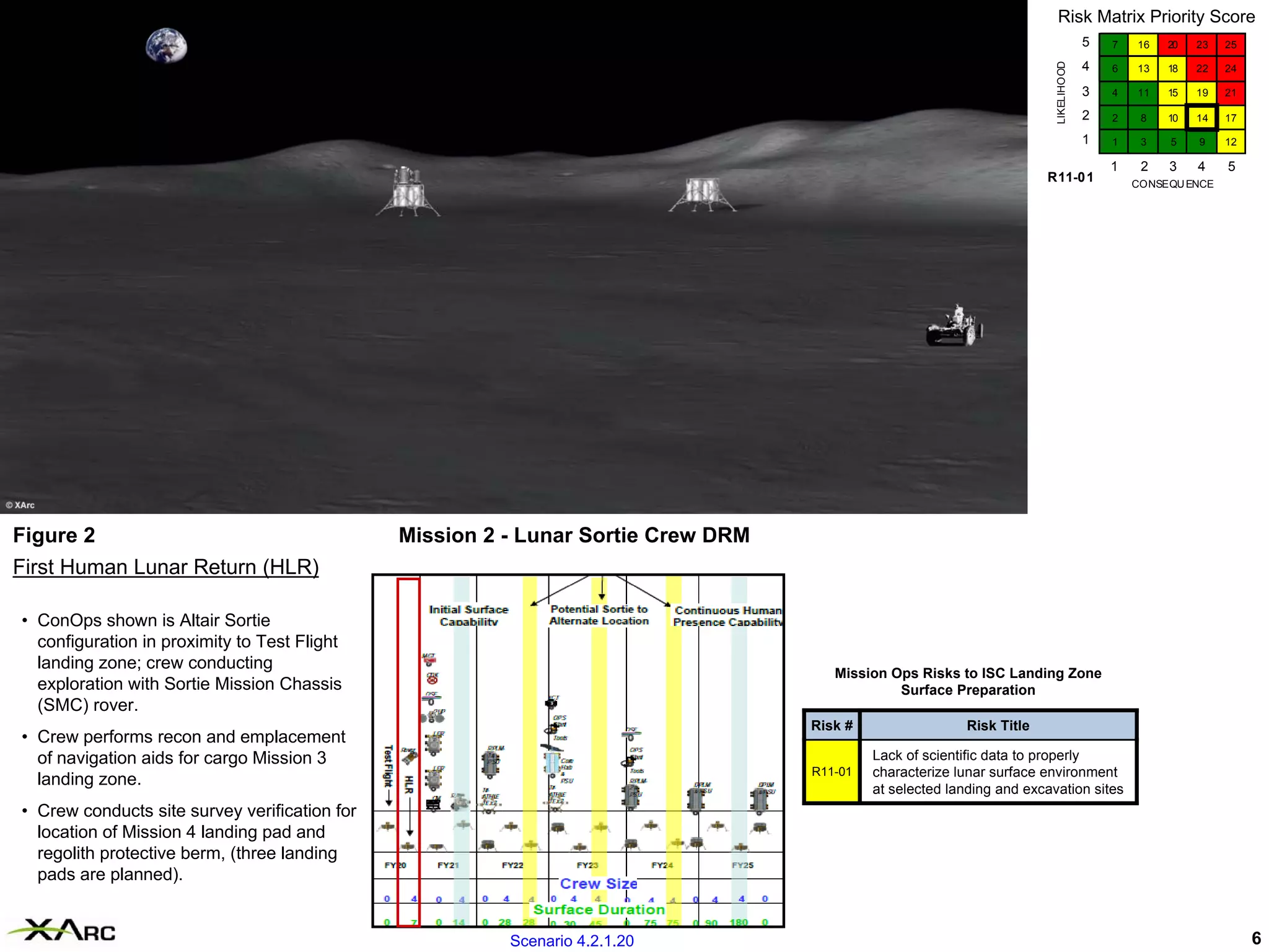 Risk Matrix Priority Score
                                                                                                                                      5   7   16   20   23   25

                                                                                                                                      4




                                                                                                                         LIKELIHOOD
                                                                                                                                          6   13   18   22   24

                                                                                                                                      3   4   11   15   19   21

                                                                                                                                      2   2    8   10   14   17

                                                                                                                                      1   1    3   5    9    12

                                                                                                                                          1    2   3    4    5
                                                                                                                        R11-0 1               CONSEQU ENCE




Figure 2                                       Mission 2 - Lunar Sortie Crew DRM
First Human Lunar Return (HLR)

• ConOps shown is Altair Sortie
  configuration in proximity to Test Flight
  landing zone; crew conducting
                                                                                      Mission Ops Risks to ISC Landing Zone
  exploration with Sortie Mission Chassis                                                      Surface Preparation
  (SMC) rover.
                                                                                   Risk #                  Risk Title
• Crew performs recon and emplacement
  of navigation aids for cargo Mission 3                                                    Lack of scientific data to properly
                                                                                   R11-01   characterize lunar surface environment
  landing zone.
                                                                                            at selected landing and excavation sites
• Crew conducts site survey verification for
  location of Mission 4 landing pad and
  regolith protective berm, (three landing
  pads are planned).


                                                         Scenario 4.2.1.20                                                                                        6
 