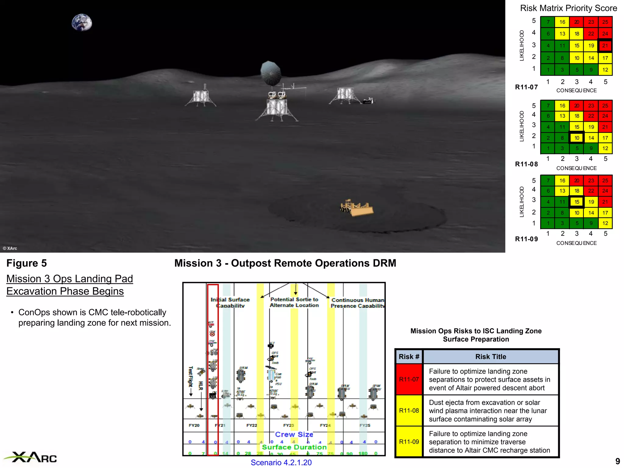 Risk Matrix Priority Score
                                                                                                                                            5   7   16   20   23   25

                                                                                                                                            4




                                                                                                                               LIKELIHOOD
                                                                                                                                                6   13   18   22   24

                                                                                                                                            3   4   11   15   19   21

                                                                                                                                            2   2    8   10   14   17

                                                                                                                                            1   1    3   5    9    12

                                                                                                                                                1    2   3    4    5
                                                                                                                              R11-0 7               CONSEQU ENCE


                                                                                                                                            5   7   16   20   23   25




                                                                                                                               LIKELIHOOD
                                                                                                                                            4   6   13   18   22   24
                                                                                                                                            3   4   11   15   19   21
                                                                                                                                            2   2    8   10   14   17
                                                                                                                                            1   1    3   5    9    12

                                                                                                                                                1    2   3    4    5
                                                                                                                              R11-0 8
                                                                                                                                                    CONSEQU ENCE

                                                                                                                                            5   7   16   20   23   25




                                                                                                                               LIKELIHOOD
                                                                                                                                            4   6   13   18   22   24
                                                                                                                                            3   4   11   15   19   21

                                                                                                                                            2   2    8   10   14   17

                                                                                                                                            1   1    3   5    9    12

                                                                                                                                                1    2   3    4    5
                                                                                                                              R11-0 9
                                                                                                                                                    CONSEQU ENCE



Figure 5                                     Mission 3 - Outpost Remote Operations DRM
Mission 3 Ops Landing Pad
Excavation Phase Begins
• ConOps shown is CMC tele-robotically
  preparing landing zone for next mission.
                                                                                            Mission Ops Risks to ISC Landing Zone
                                                                                                     Surface Preparation

                                                                                         Risk #                  Risk Title

                                                                                                  Failure to optimize landing zone
                                                                                         R11-07   separations to protect surface assets in
                                                                                                  event of Altair powered descent abort

                                                                                                  Dust ejecta from excavation or solar
                                                                                         R11-08   wind plasma interaction near the lunar
                                                                                                  surface contaminating solar array

                                                                                                  Failure to optimize landing zone
                                                                                         R11-09   separation to minimize traverse
                                                                                                  distance to Altair CMC recharge station
                                                           Scenario 4.2.1.20                                                                                            9
 