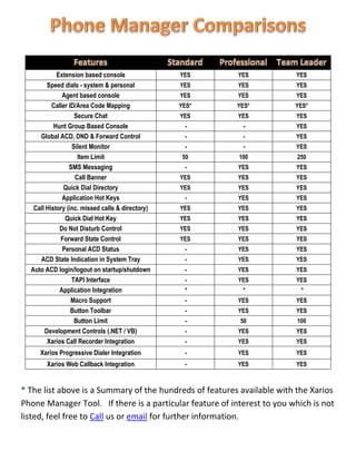 Extension based console               YES     YES            YES
        Speed dials - system & personal           YES     YES            YES
              Agent based console                 YES     YES            YES
          Caller ID/Area Code Mapping             YES*   YES*            YES*
                   Secure Chat                    YES     YES            YES
           Hunt Group Based Console                -       -             YES
     Global ACD, DND & Forward Control             -       -             YES
                  Silent Monitor                   -       -             YES
                    Item Limit                     50     100             250
                 SMS Messaging                     -      YES            YES
                   Call Banner                    YES     YES            YES
              Quick Dial Directory                YES     YES            YES
              Application Hot Keys                 -      YES            YES
   Call History (inc. missed calls & directory)   YES     YES            YES
               Quick Dial Hot Key                 YES     YES            YES
             Do Not Disturb Control               YES     YES            YES
             Forward State Control                YES     YES            YES
              Personal ACD Status                  -      YES            YES
     ACD State Indication in System Tray           -      YES            YES
  Auto ACD login/logout on startup/shutdown        -      YES            YES
                  TAPI Interface                   -      YES            YES
             Application Integration               *       *               *
                  Macro Support                    -      YES            YES
                  Button Toolbar                   -      YES            YES
                   Button Limit                    -      50              100
       Development Controls (.NET / VB)            -      YES            YES
        Xarios Call Recorder Integration           -      YES            YES
     Xarios Progressive Dialer Integration         -      YES            YES
        Xarios Web Callback Integration            -      YES            YES



* The list above is a Summary of the hundreds of features available with the Xarios
Phone Manager Tool. If there is a particular feature of interest to you which is not
listed, feel free to Call us or email for further information.
 
